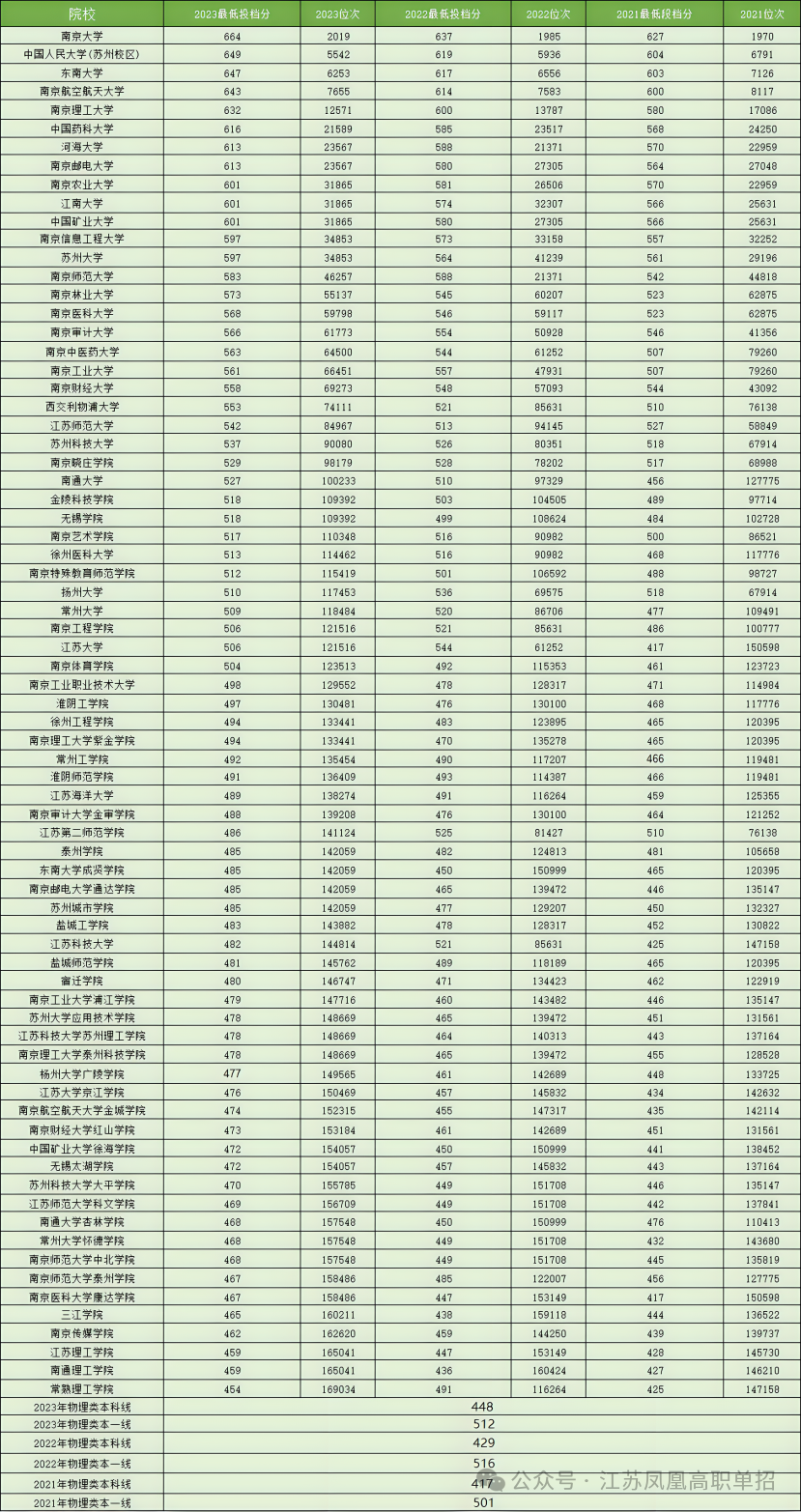 江苏高考近三年本科分数线 第2张 江苏高考近三年本科分数线 第2张