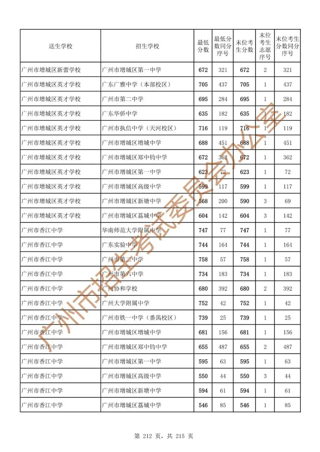最详细!广州中考志愿填报实操教程!附2023中考各批次录取分数! 第219张 最详细!广州中考志愿填报实操教程!附2023中考各批次录取分数! 第219张