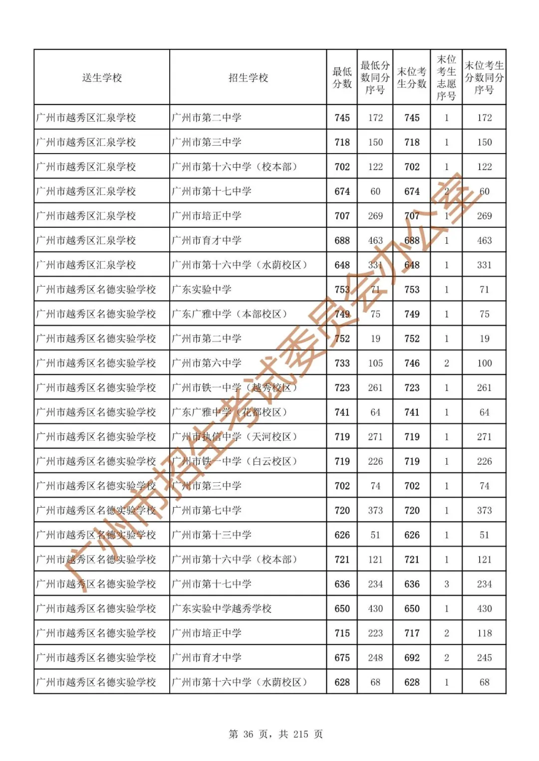 最详细!广州中考志愿填报实操教程!附2023中考各批次录取分数! 第43张 最详细!广州中考志愿填报实操教程!附2023中考各批次录取分数! 第43张