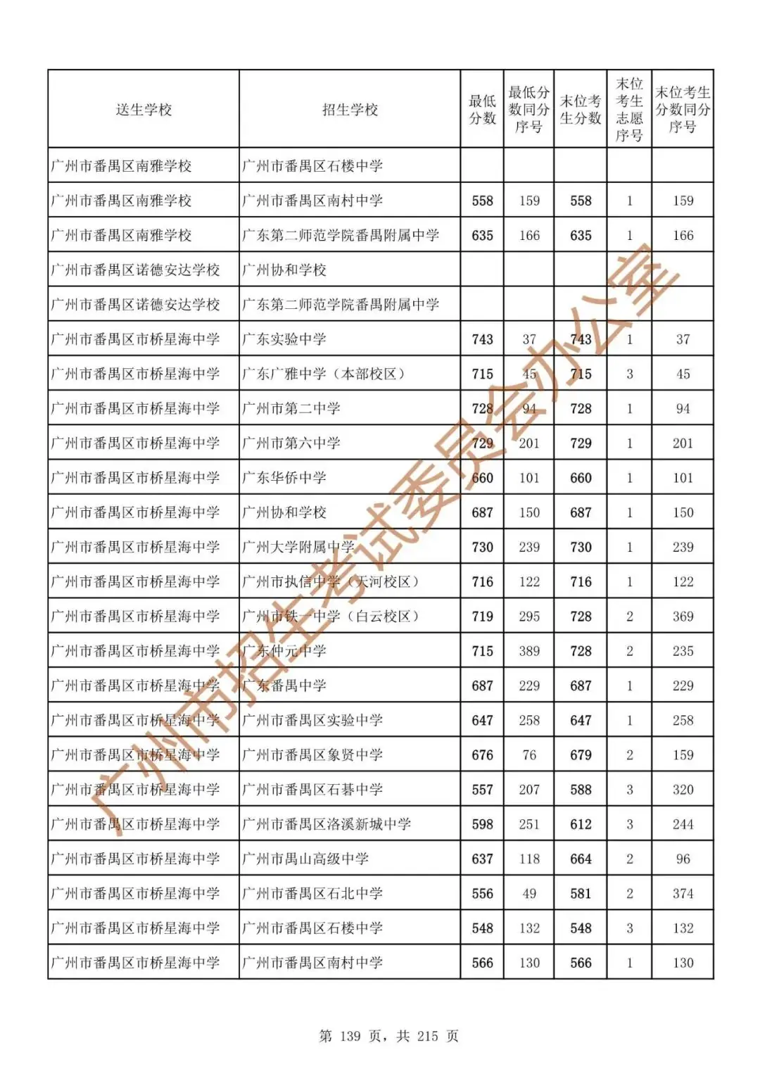 最详细!广州中考志愿填报实操教程!附2023中考各批次录取分数! 第146张 最详细!广州中考志愿填报实操教程!附2023中考各批次录取分数! 第146张