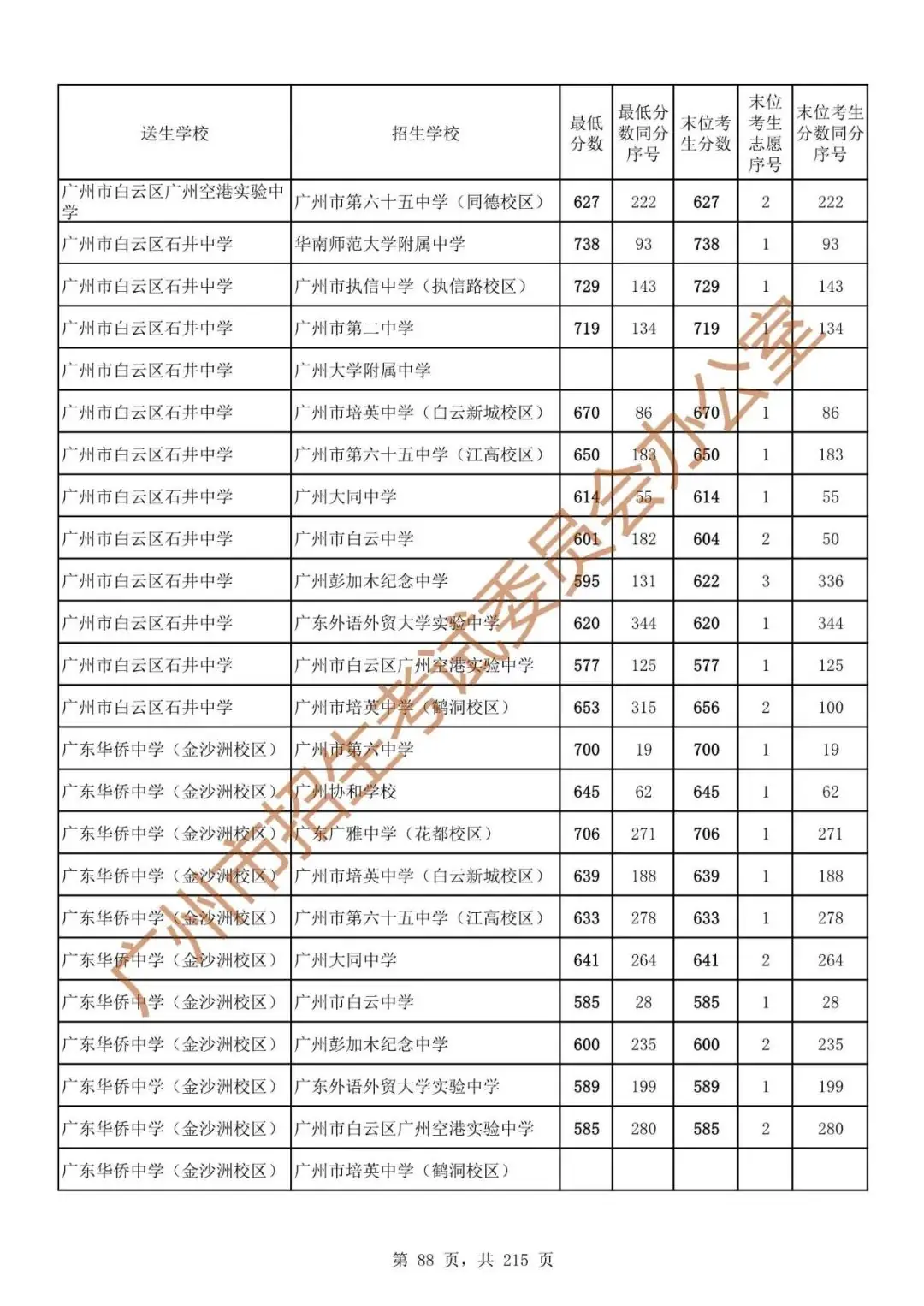 最详细!广州中考志愿填报实操教程!附2023中考各批次录取分数! 第95张 最详细!广州中考志愿填报实操教程!附2023中考各批次录取分数! 第95张