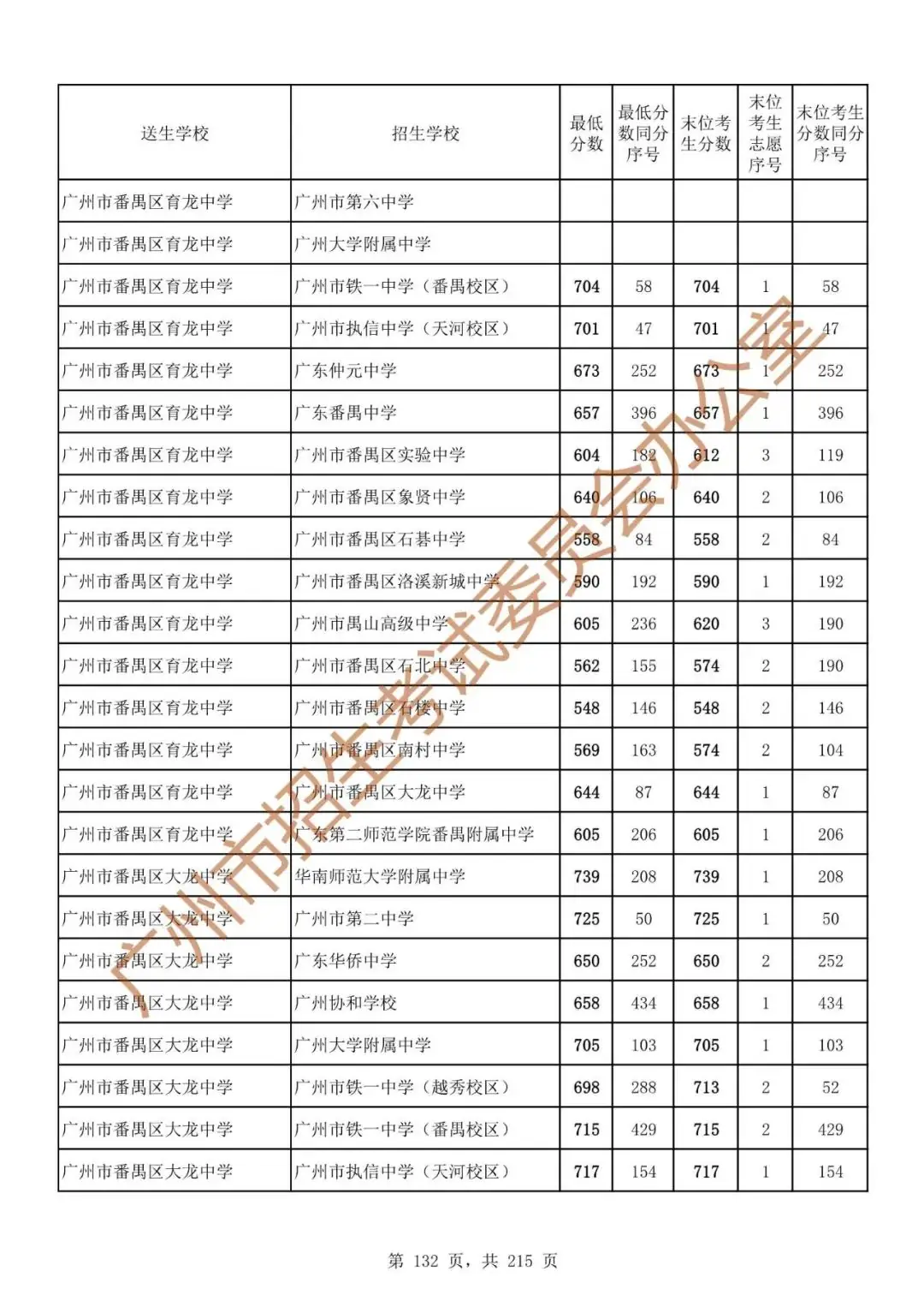 最详细!广州中考志愿填报实操教程!附2023中考各批次录取分数! 第139张 最详细!广州中考志愿填报实操教程!附2023中考各批次录取分数! 第139张