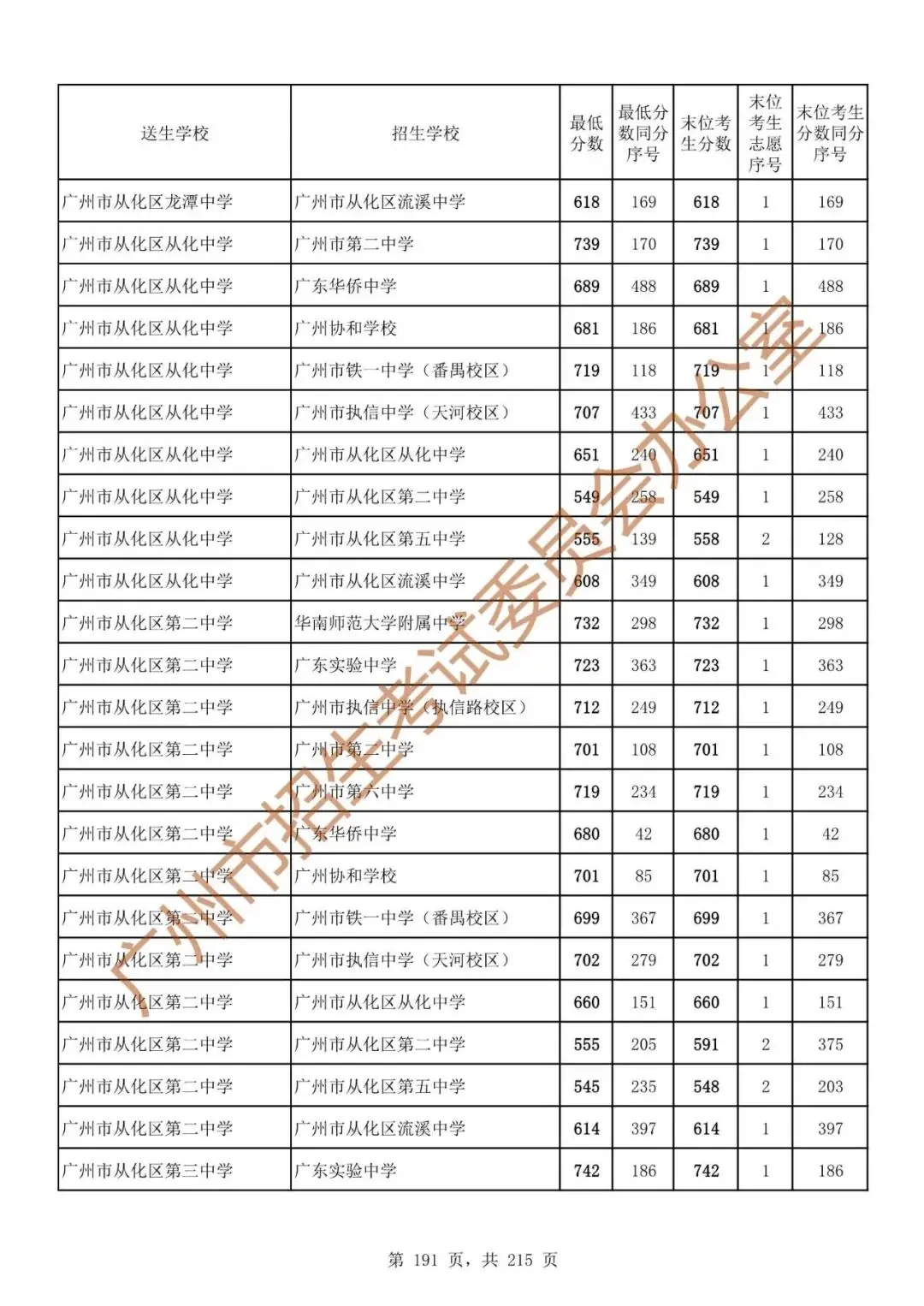 最详细!广州中考志愿填报实操教程!附2023中考各批次录取分数! 第198张 最详细!广州中考志愿填报实操教程!附2023中考各批次录取分数! 第198张