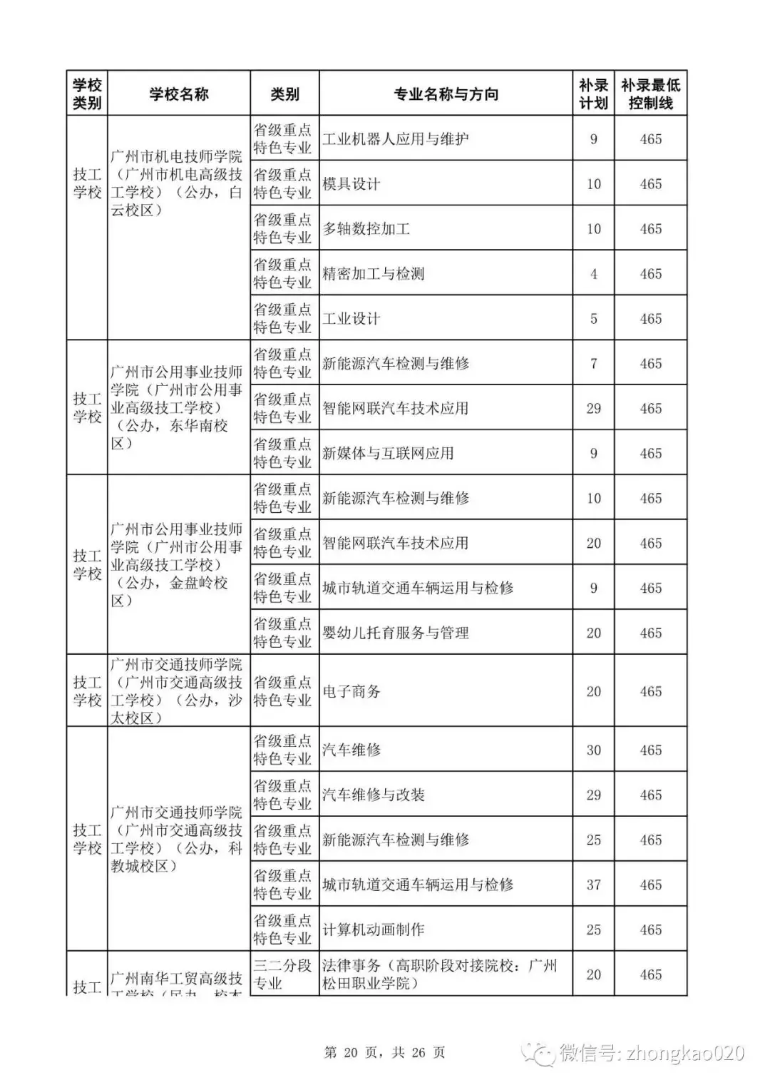 广州中考补录政策解读!附2023年中考补录规则和补录计划分数数据参考! 第35张 广州中考补录政策解读!附2023年中考补录规则和补录计划分数数据参考! 第35张