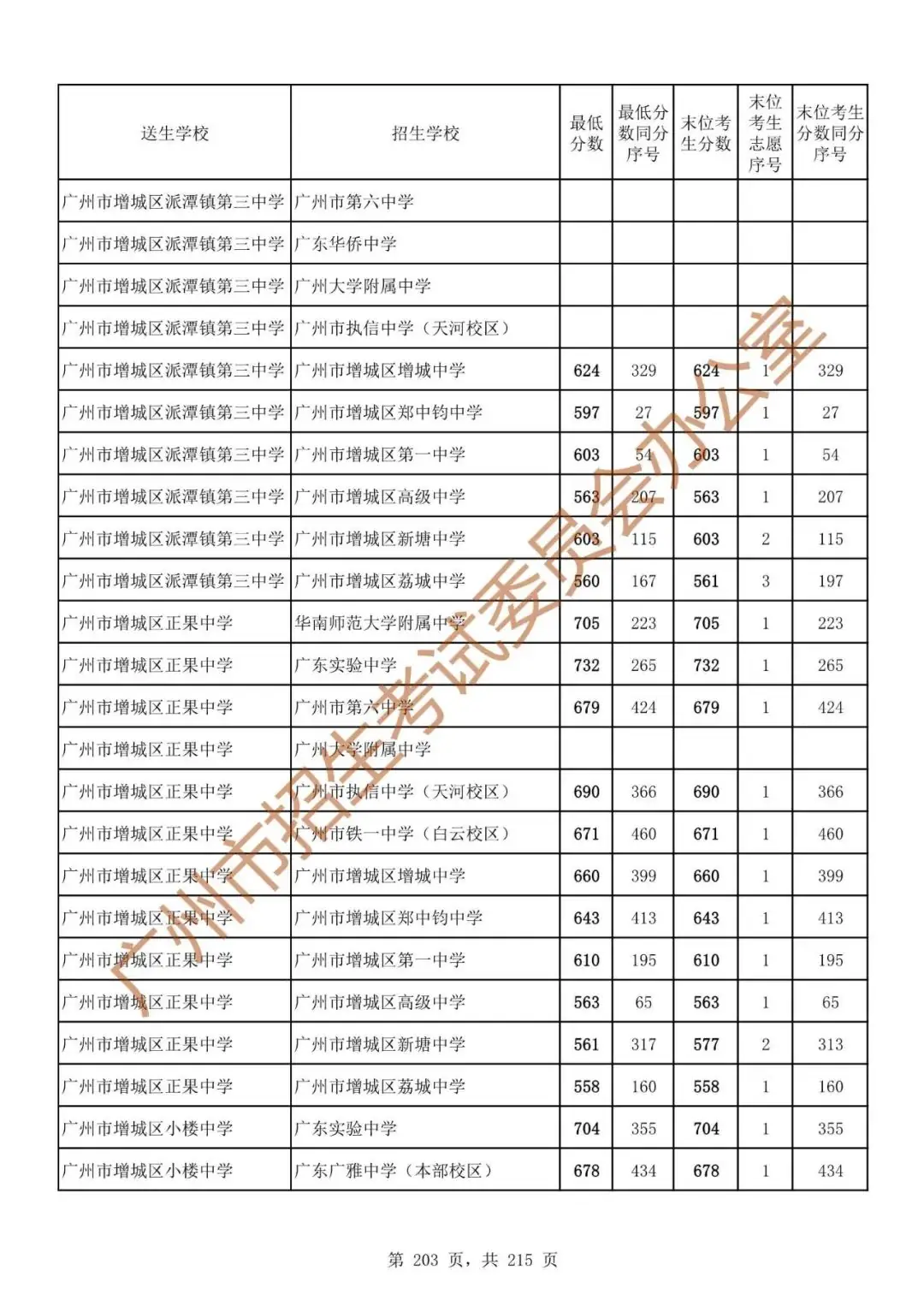 最详细!广州中考志愿填报实操教程!附2023中考各批次录取分数! 第210张 最详细!广州中考志愿填报实操教程!附2023中考各批次录取分数! 第210张