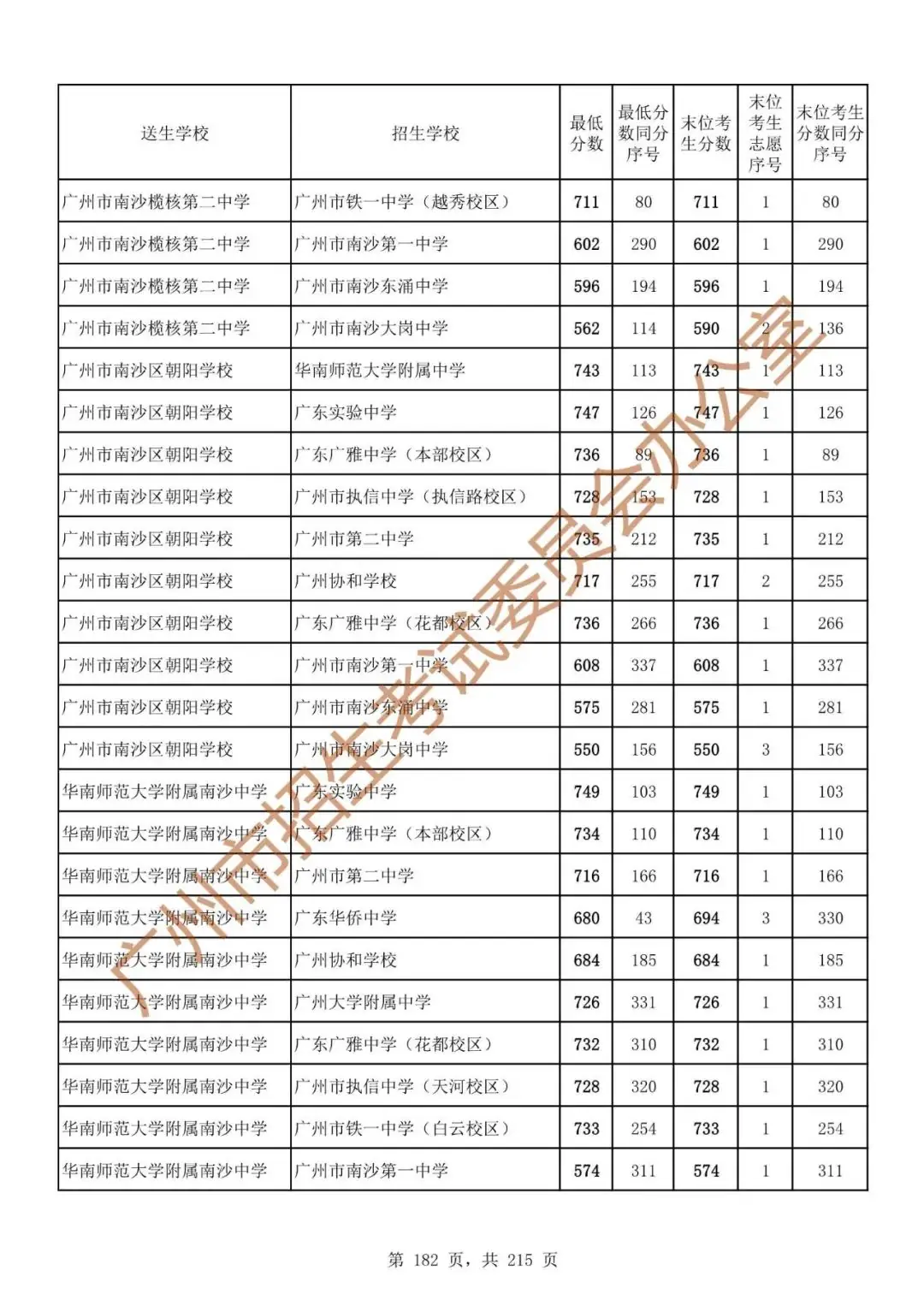 最详细!广州中考志愿填报实操教程!附2023中考各批次录取分数! 第189张 最详细!广州中考志愿填报实操教程!附2023中考各批次录取分数! 第189张