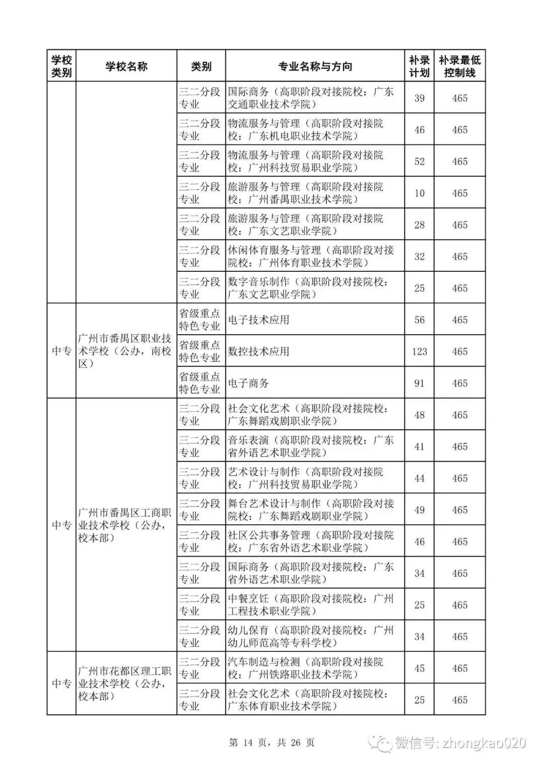 广州中考补录政策解读!附2023年中考补录规则和补录计划分数数据参考! 第29张 广州中考补录政策解读!附2023年中考补录规则和补录计划分数数据参考! 第29张