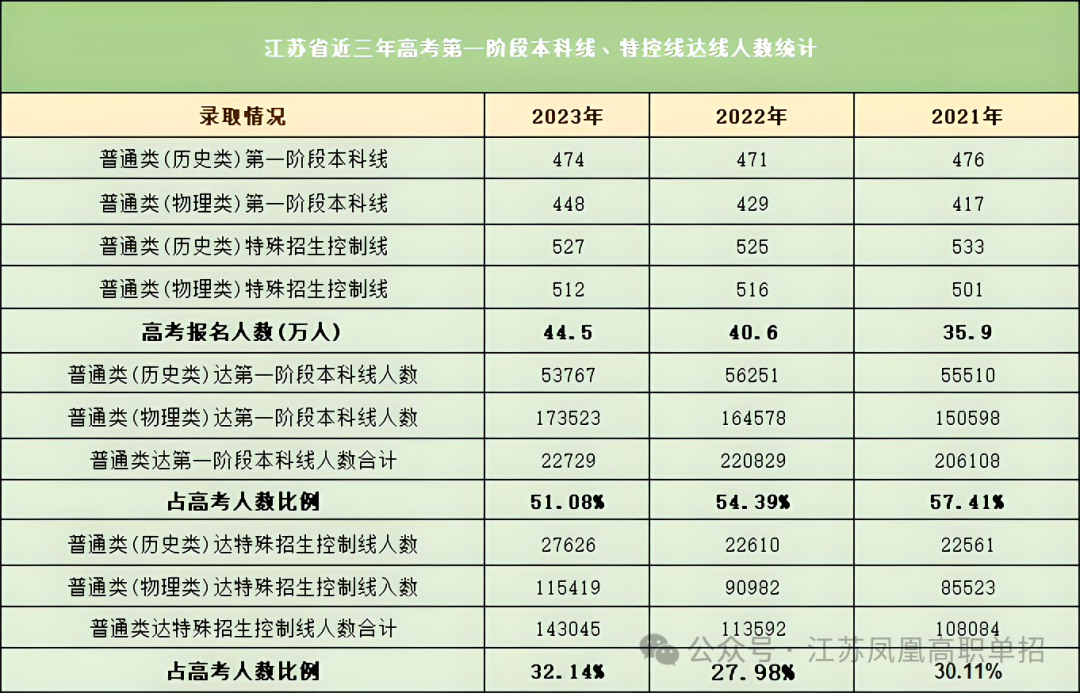 江苏高考近三年本科分数线 第1张 江苏高考近三年本科分数线 第1张