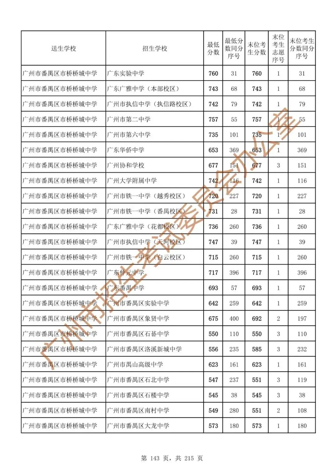 最详细!广州中考志愿填报实操教程!附2023中考各批次录取分数! 第150张 最详细!广州中考志愿填报实操教程!附2023中考各批次录取分数! 第150张