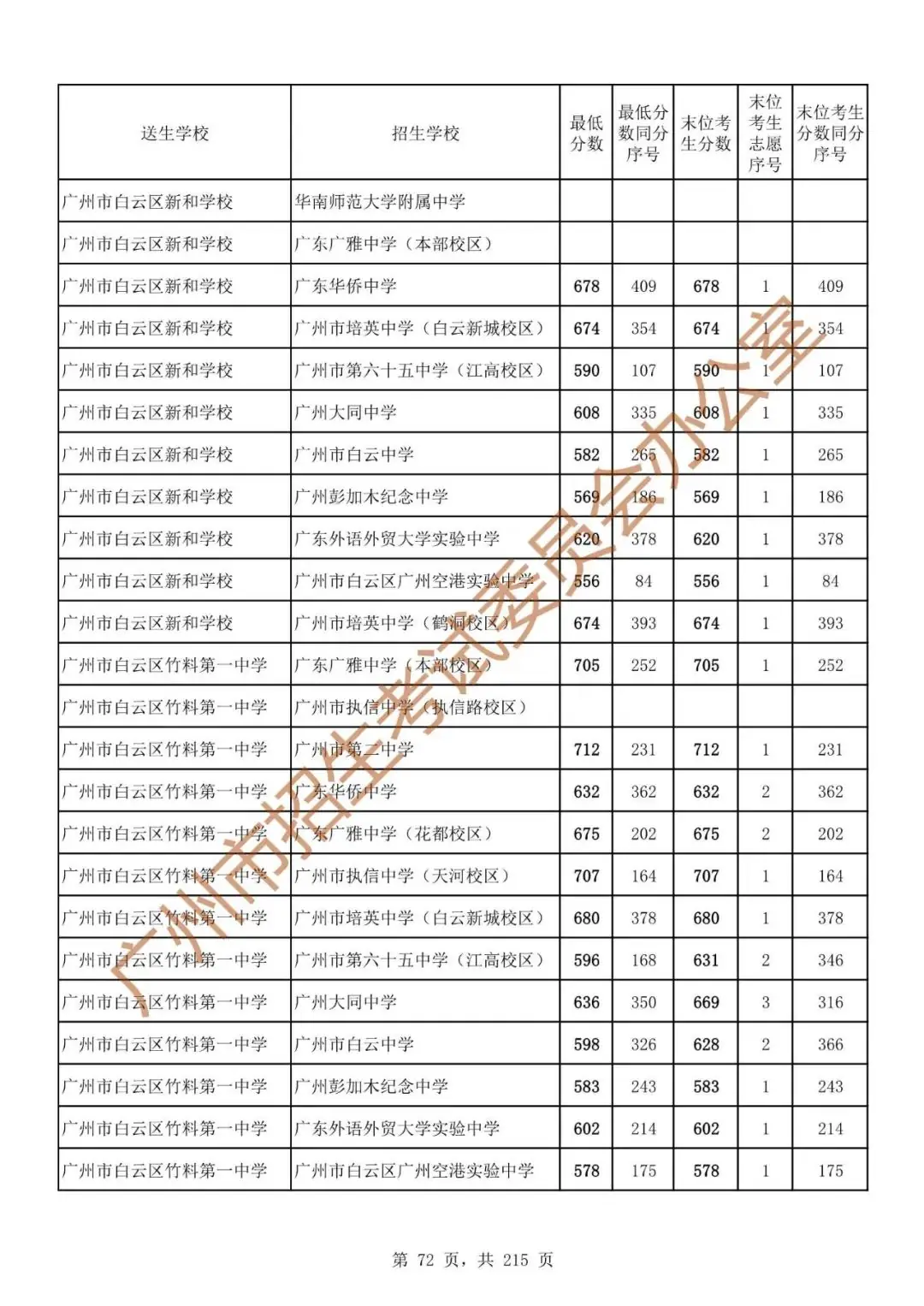 最详细!广州中考志愿填报实操教程!附2023中考各批次录取分数! 第79张 最详细!广州中考志愿填报实操教程!附2023中考各批次录取分数! 第79张