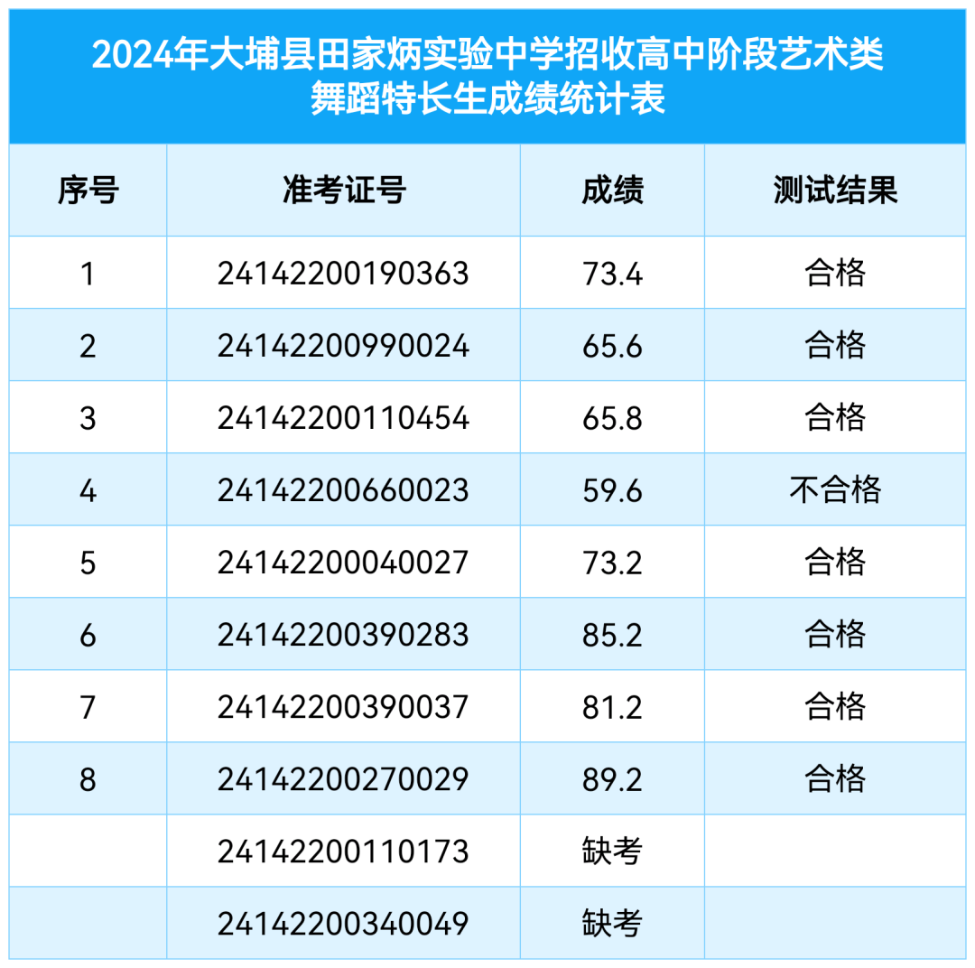 2024年大埔县田家炳实验中学中考特长生招生测试成绩公布 第3张 2024年大埔县田家炳实验中学中考特长生招生测试成绩公布 第3张