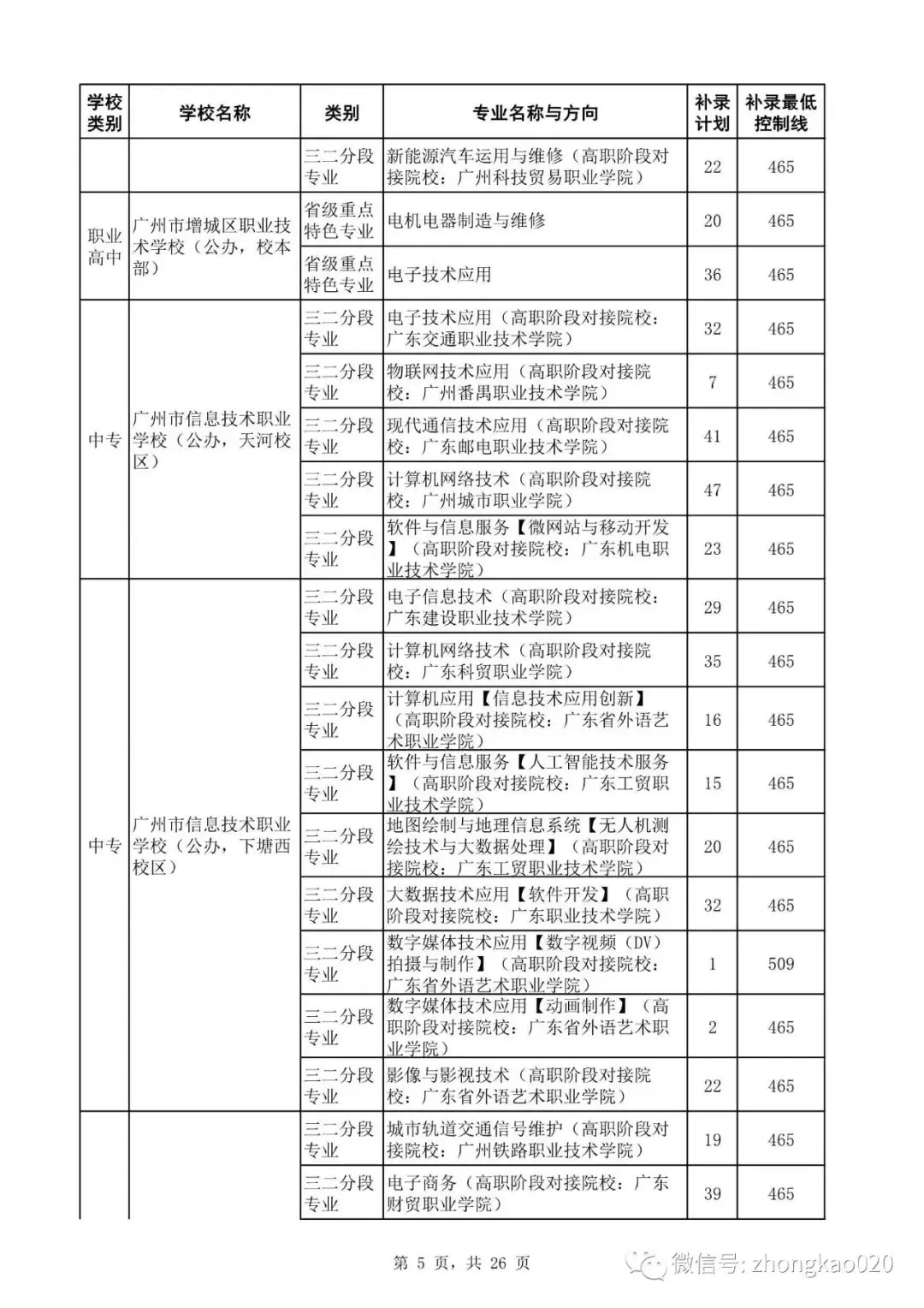 广州中考补录政策解读!附2023年中考补录规则和补录计划分数数据参考! 第20张 广州中考补录政策解读!附2023年中考补录规则和补录计划分数数据参考! 第20张