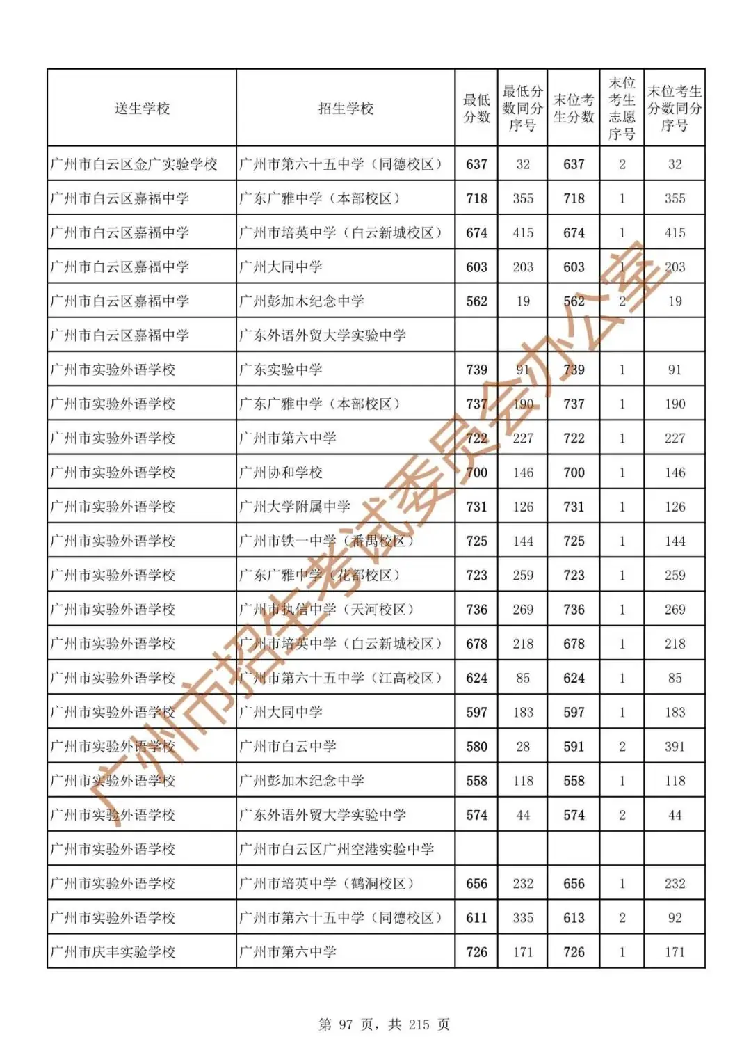 最详细!广州中考志愿填报实操教程!附2023中考各批次录取分数! 第104张 最详细!广州中考志愿填报实操教程!附2023中考各批次录取分数! 第104张