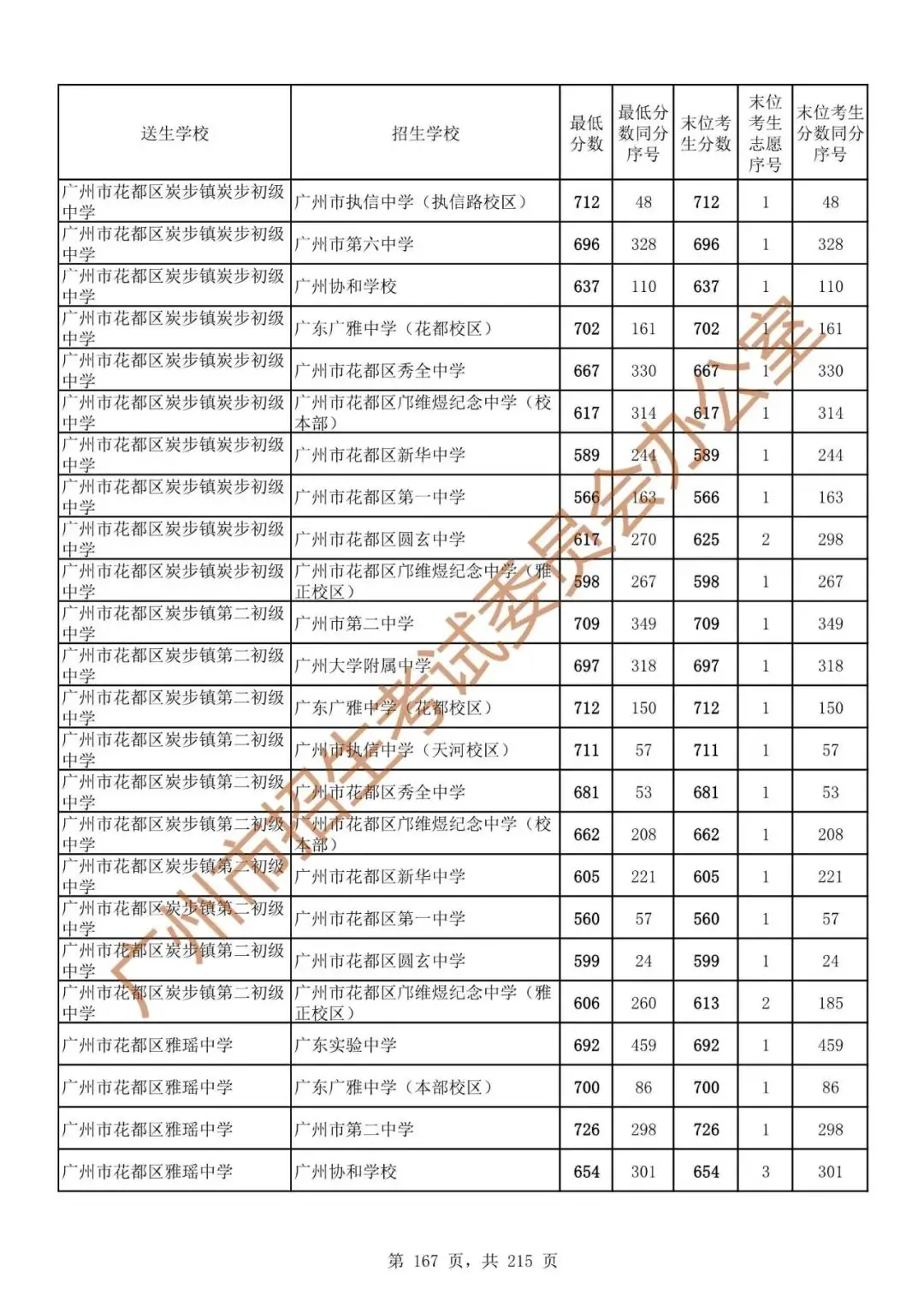 最详细!广州中考志愿填报实操教程!附2023中考各批次录取分数! 第174张 最详细!广州中考志愿填报实操教程!附2023中考各批次录取分数! 第174张