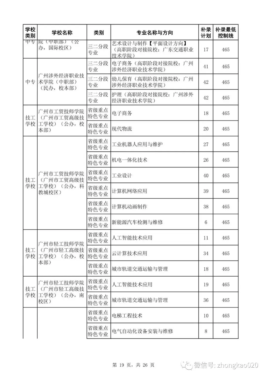 广州中考补录政策解读!附2023年中考补录规则和补录计划分数数据参考! 第34张 广州中考补录政策解读!附2023年中考补录规则和补录计划分数数据参考! 第34张