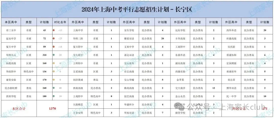 2024上海中考「平行志愿」招生计划一览表!<黄浦/长宁/金山> 第4张