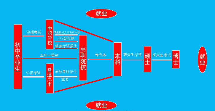 致即将参加中考的初中毕业生们,普高不是唯一,职校一样精彩! 第2张