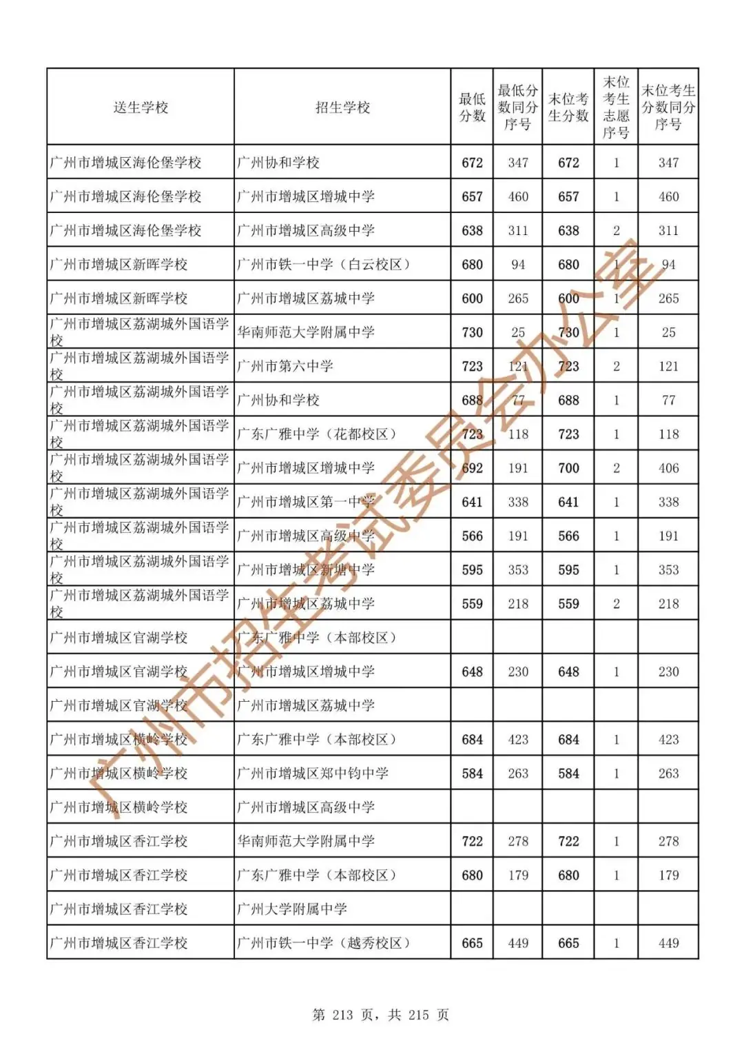 最详细!广州中考志愿填报实操教程!附2023中考各批次录取分数! 第220张 最详细!广州中考志愿填报实操教程!附2023中考各批次录取分数! 第220张