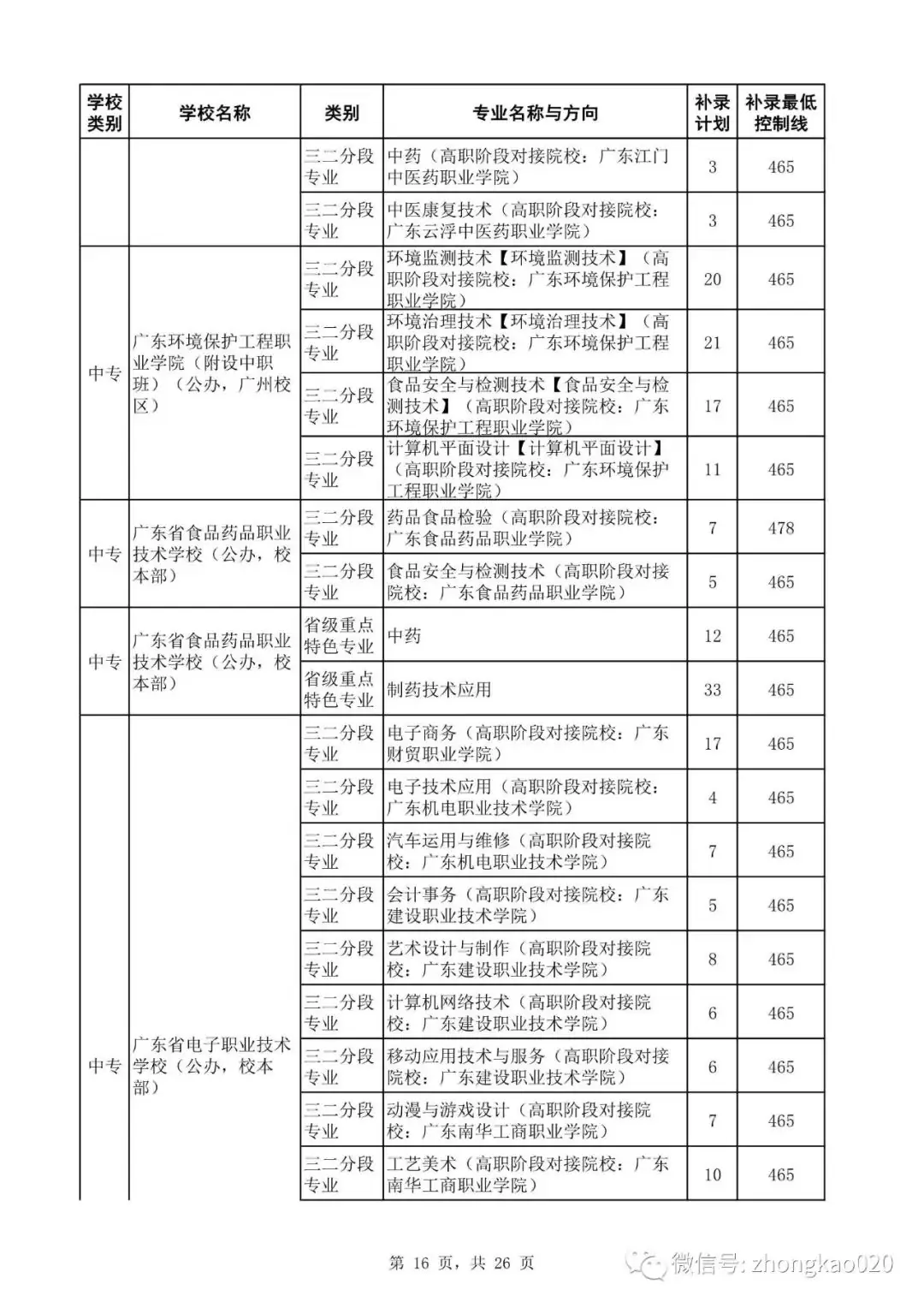 广州中考补录政策解读!附2023年中考补录规则和补录计划分数数据参考! 第31张 广州中考补录政策解读!附2023年中考补录规则和补录计划分数数据参考! 第31张