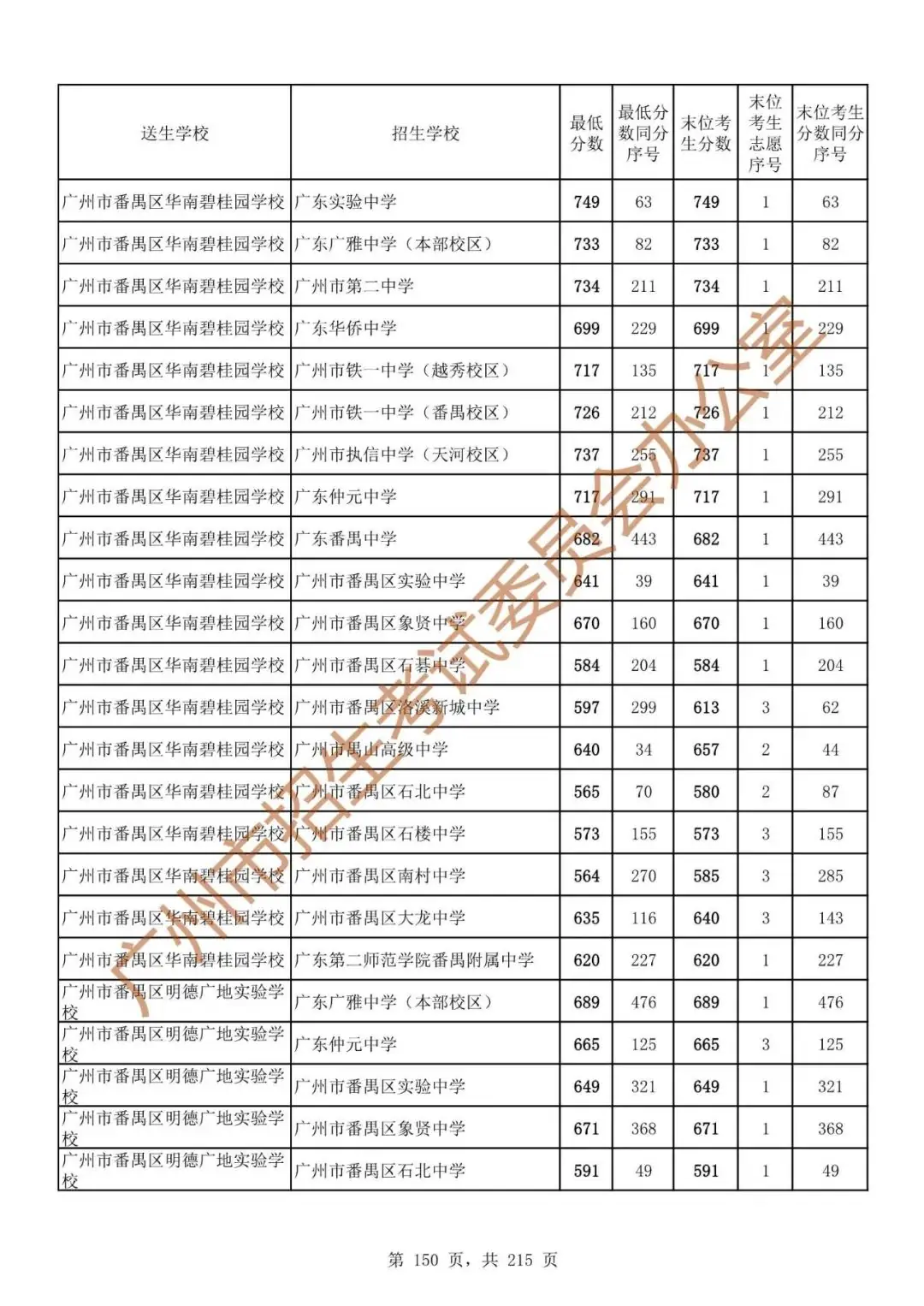 最详细!广州中考志愿填报实操教程!附2023中考各批次录取分数! 第157张 最详细!广州中考志愿填报实操教程!附2023中考各批次录取分数! 第157张