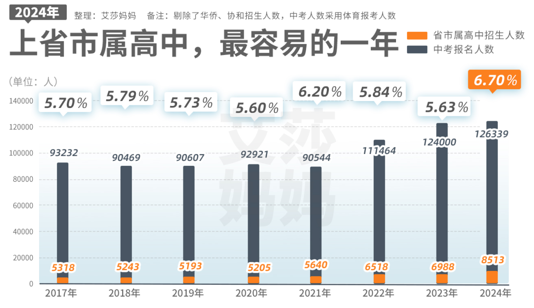 今天,126339人填完中考志愿!普高率63%,历史新高 第6张 今天,126339人填完中考志愿!普高率63%,历史新高 第6张
