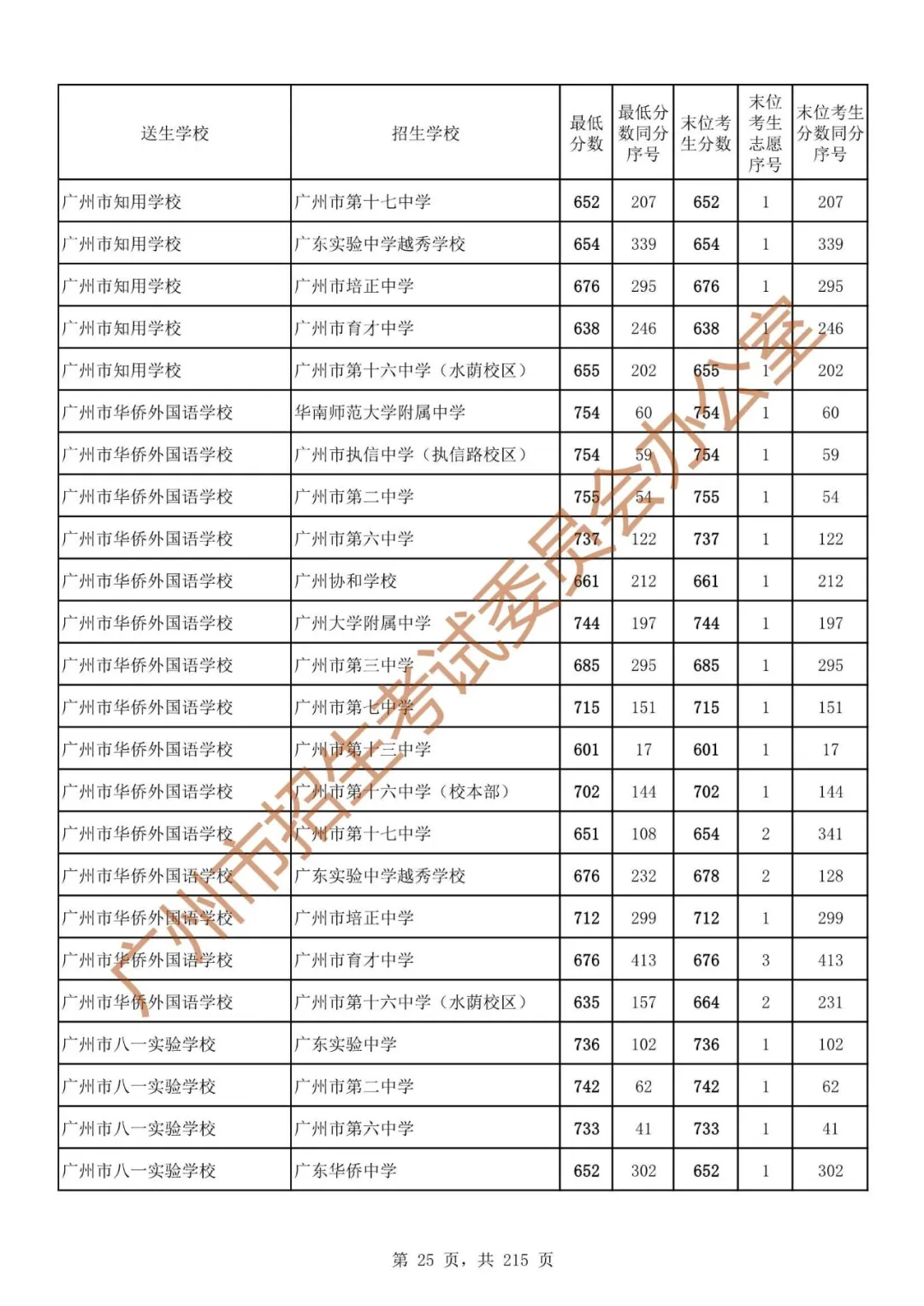 最详细!广州中考志愿填报实操教程!附2023中考各批次录取分数! 第32张 最详细!广州中考志愿填报实操教程!附2023中考各批次录取分数! 第32张