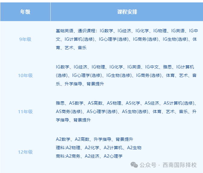 中考后的“Plan B“!武汉光谷未来国际部A-level课程设置和特点介绍! 第7张 中考后的“Plan B“!武汉光谷未来国际部A-level课程设置和特点介绍! 第7张