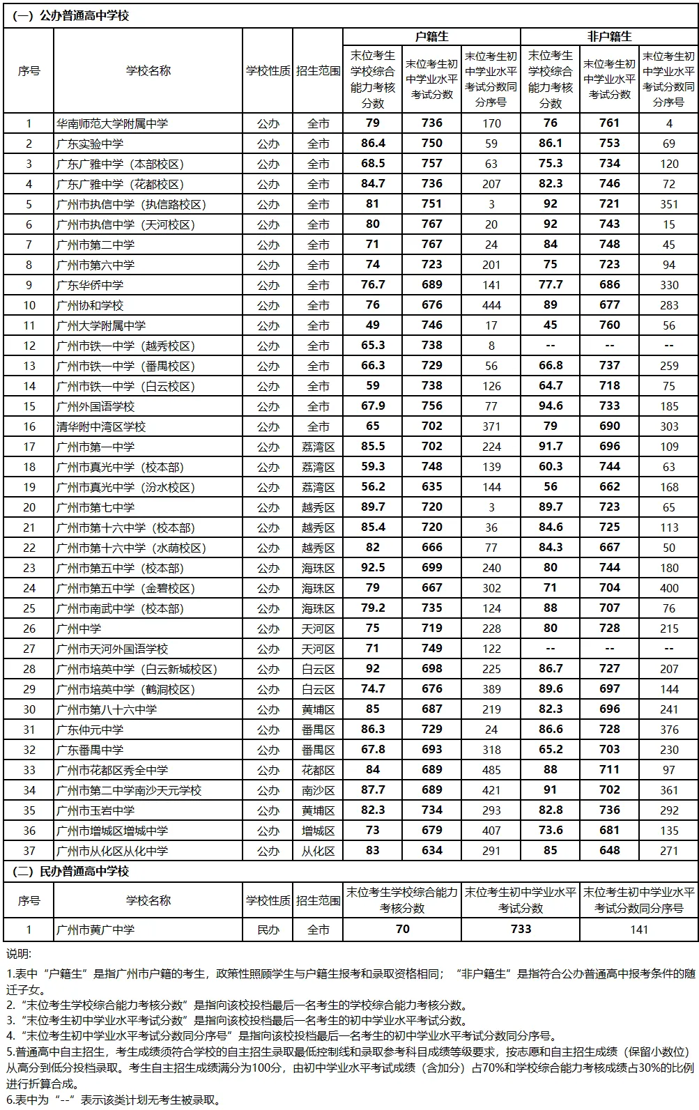 最详细!广州中考志愿填报实操教程!附2023中考各批次录取分数! 第4张 最详细!广州中考志愿填报实操教程!附2023中考各批次录取分数! 第4张