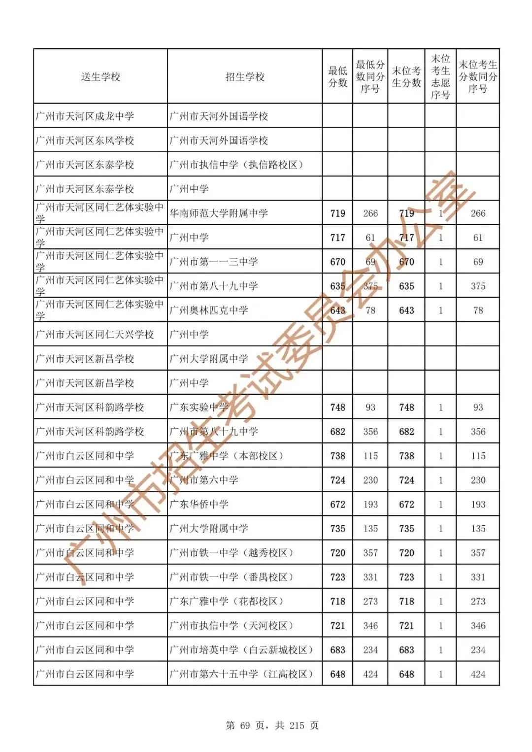 最详细!广州中考志愿填报实操教程!附2023中考各批次录取分数! 第76张 最详细!广州中考志愿填报实操教程!附2023中考各批次录取分数! 第76张