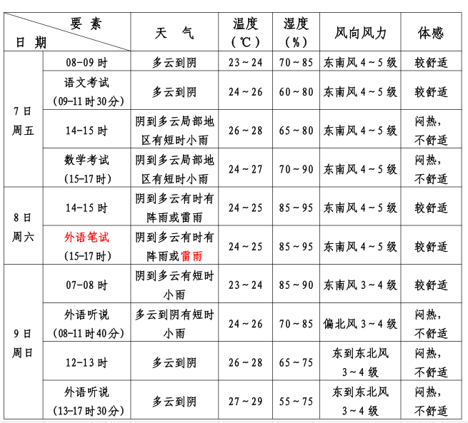 关于高考,这份重要预报请提前了解! 第1张 关于高考,这份重要预报请提前了解! 第1张