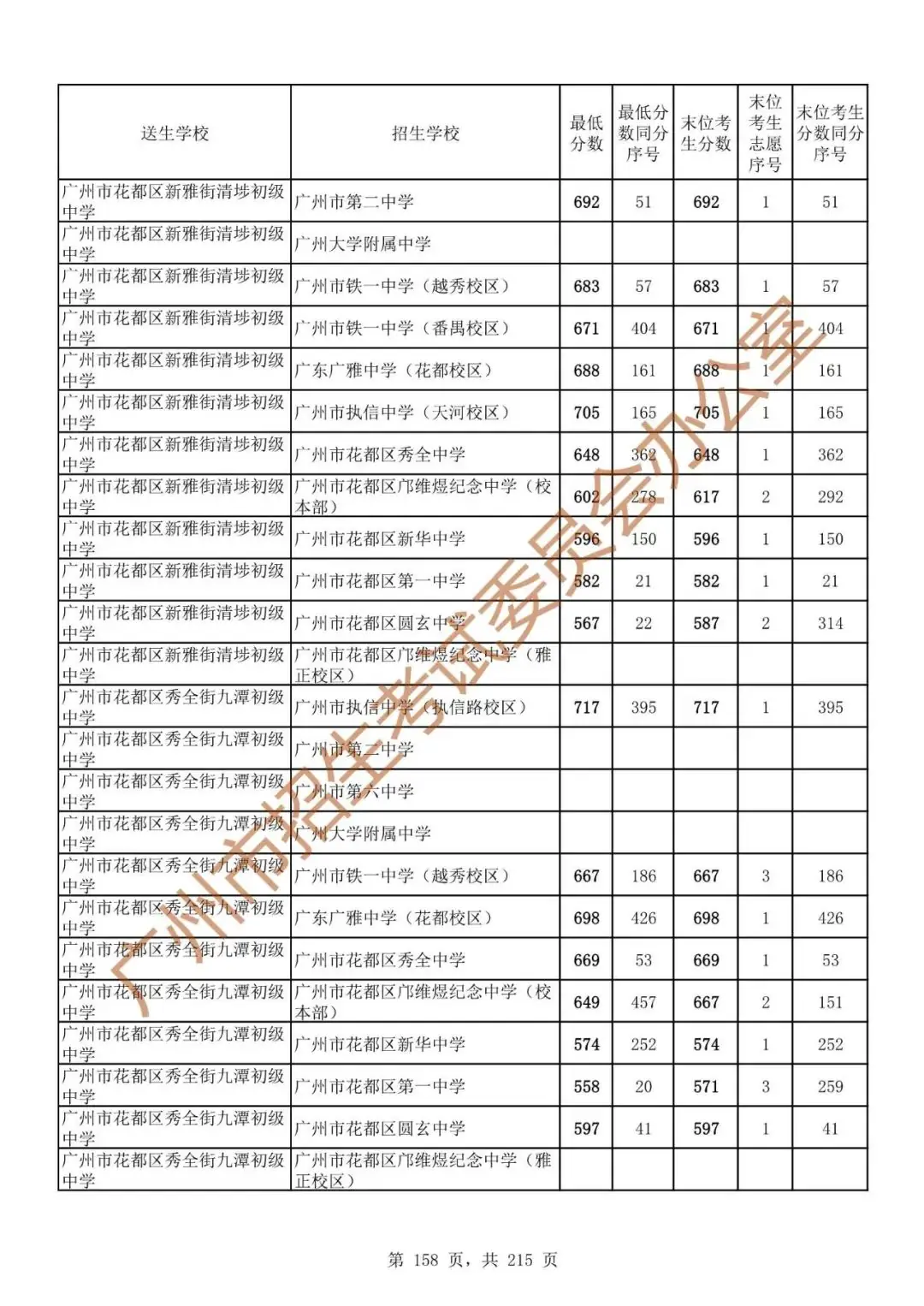 最详细!广州中考志愿填报实操教程!附2023中考各批次录取分数! 第165张 最详细!广州中考志愿填报实操教程!附2023中考各批次录取分数! 第165张