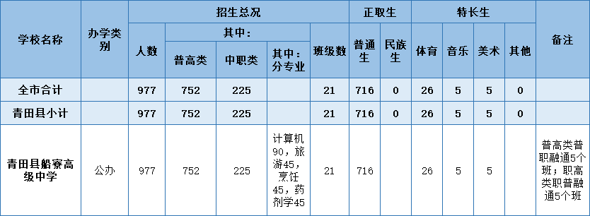 中考|缙云中学招800人!缙云2024年高中段学校招生计划发布! 第2张 中考|缙云中学招800人!缙云2024年高中段学校招生计划发布! 第2张