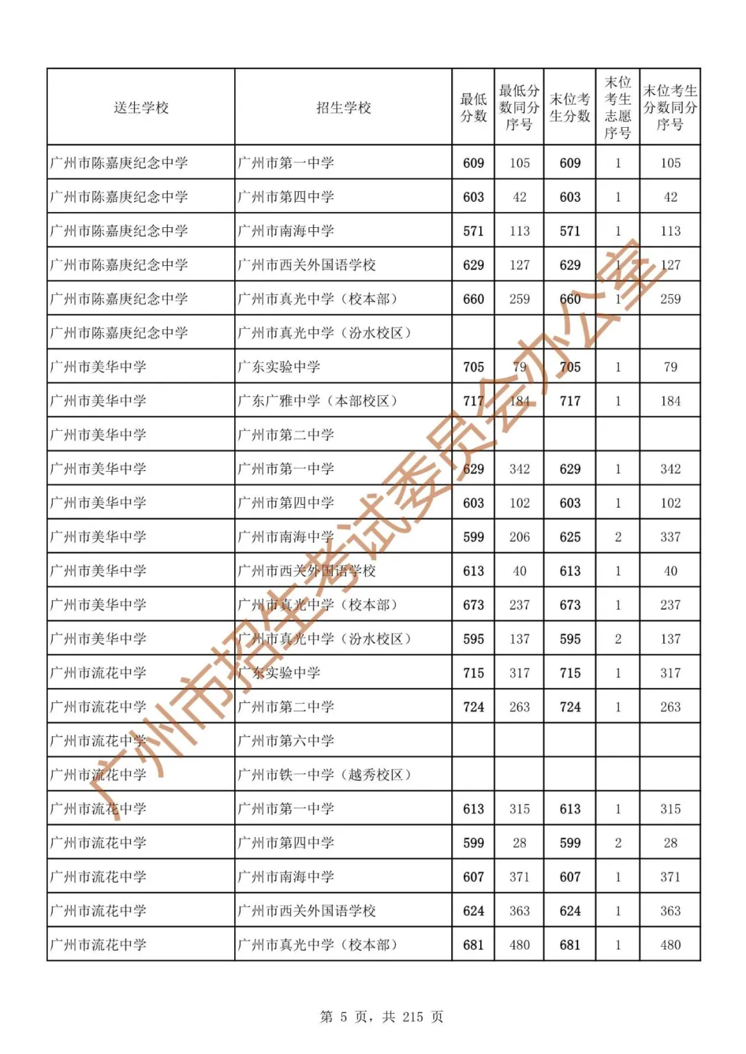 最详细!广州中考志愿填报实操教程!附2023中考各批次录取分数! 第12张 最详细!广州中考志愿填报实操教程!附2023中考各批次录取分数! 第12张