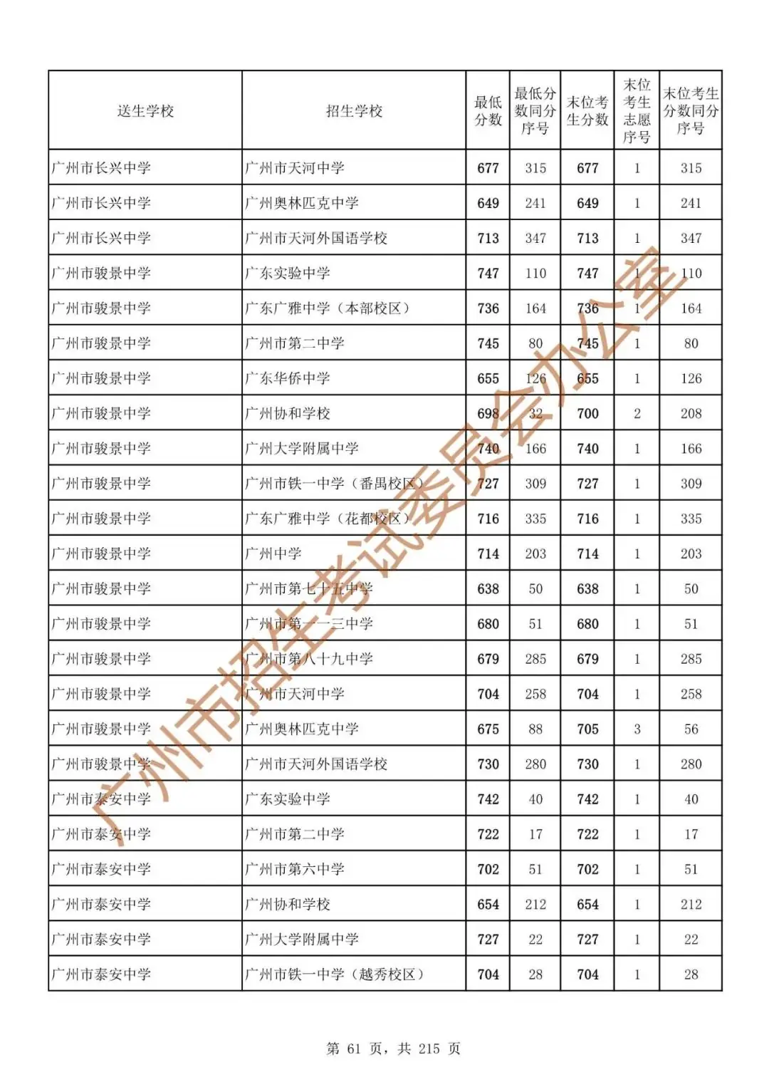 最详细!广州中考志愿填报实操教程!附2023中考各批次录取分数! 第68张 最详细!广州中考志愿填报实操教程!附2023中考各批次录取分数! 第68张