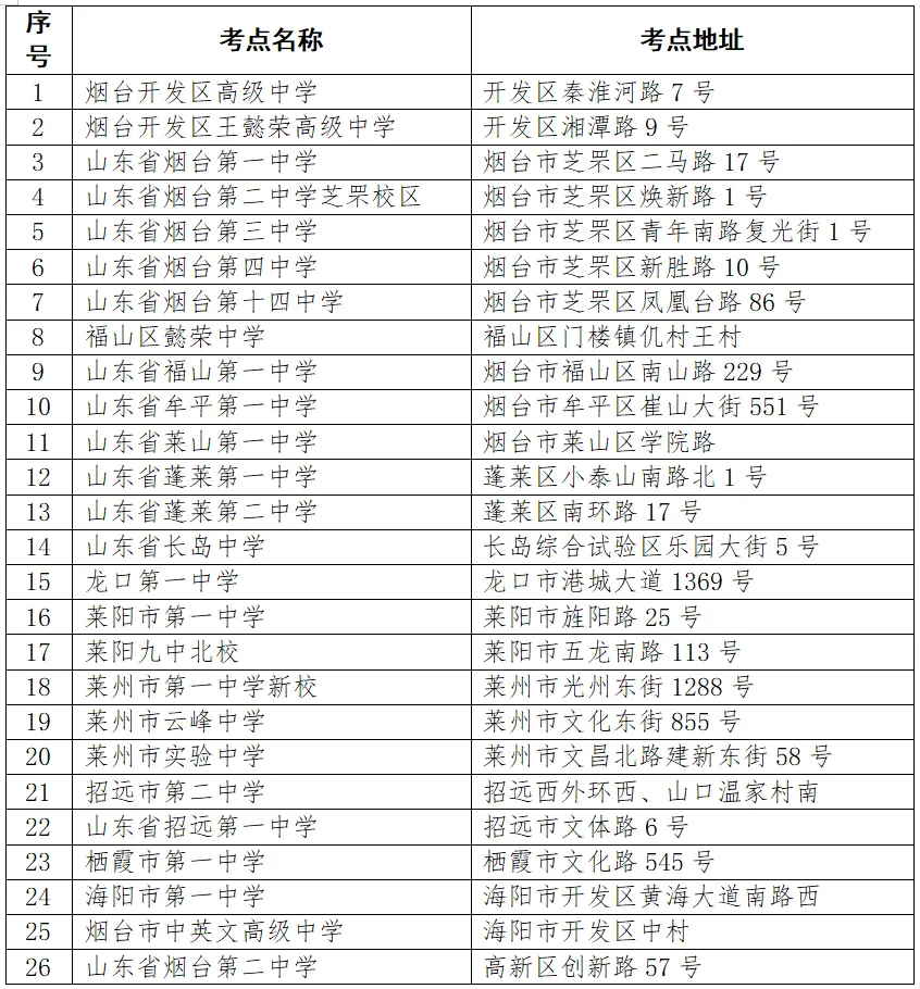 高考在即,烟台各大考点交通提示出炉→ 第6张 高考在即,烟台各大考点交通提示出炉→ 第6张