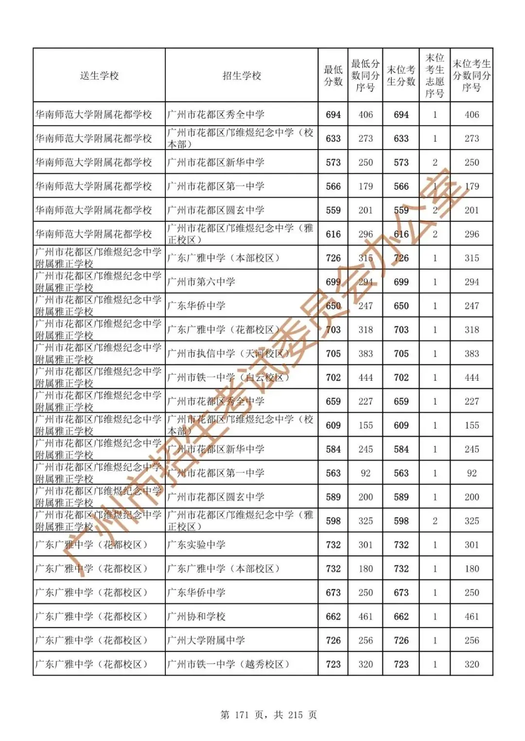 最详细!广州中考志愿填报实操教程!附2023中考各批次录取分数! 第178张 最详细!广州中考志愿填报实操教程!附2023中考各批次录取分数! 第178张