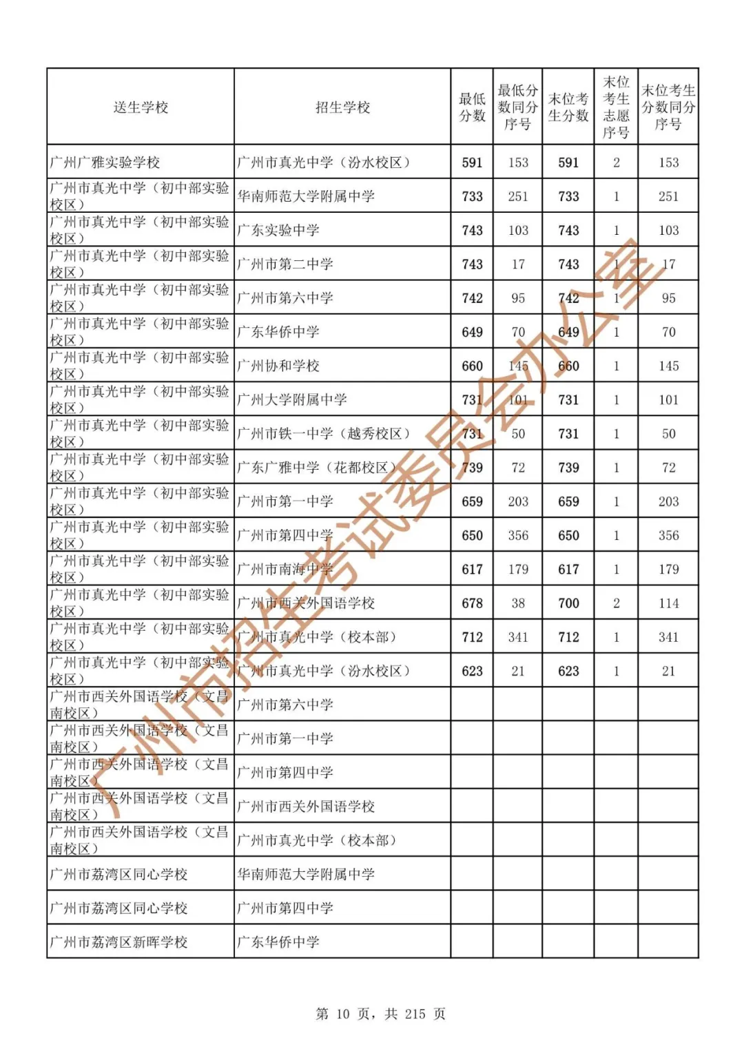 最详细!广州中考志愿填报实操教程!附2023中考各批次录取分数! 第17张 最详细!广州中考志愿填报实操教程!附2023中考各批次录取分数! 第17张