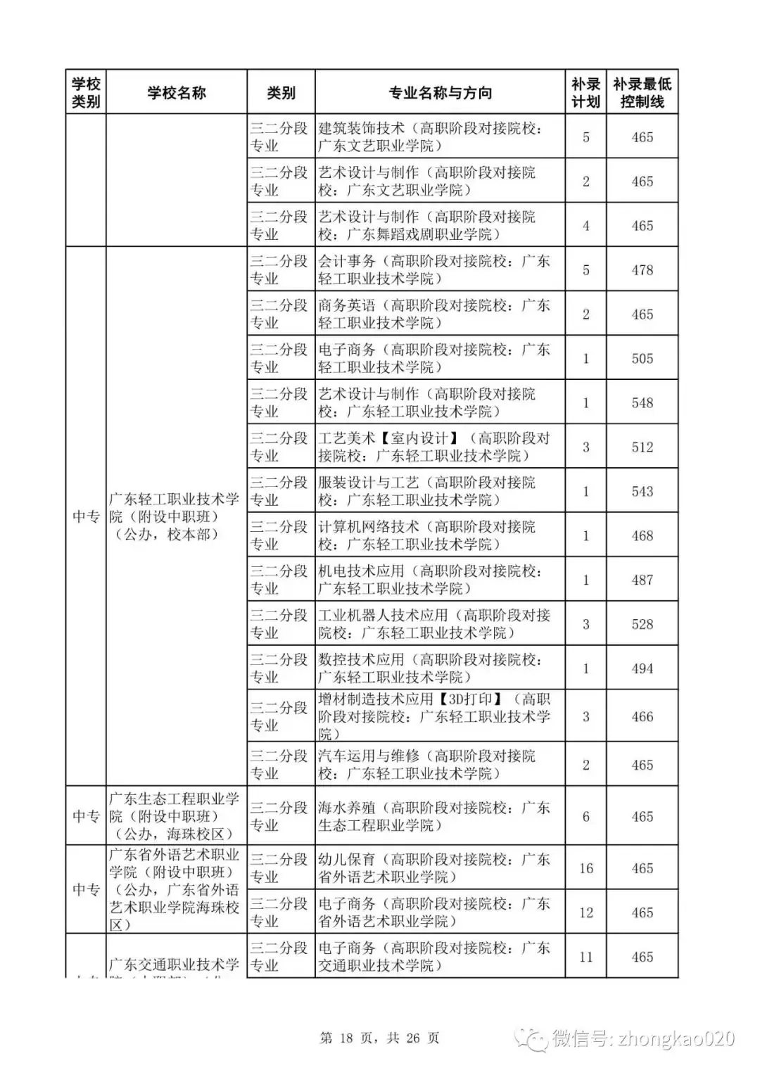 广州中考补录政策解读!附2023年中考补录规则和补录计划分数数据参考! 第33张 广州中考补录政策解读!附2023年中考补录规则和补录计划分数数据参考! 第33张