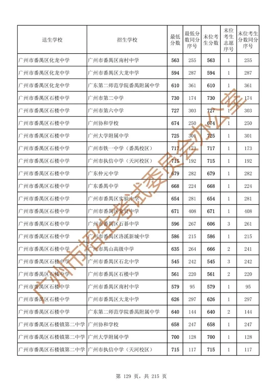 最详细!广州中考志愿填报实操教程!附2023中考各批次录取分数! 第136张 最详细!广州中考志愿填报实操教程!附2023中考各批次录取分数! 第136张