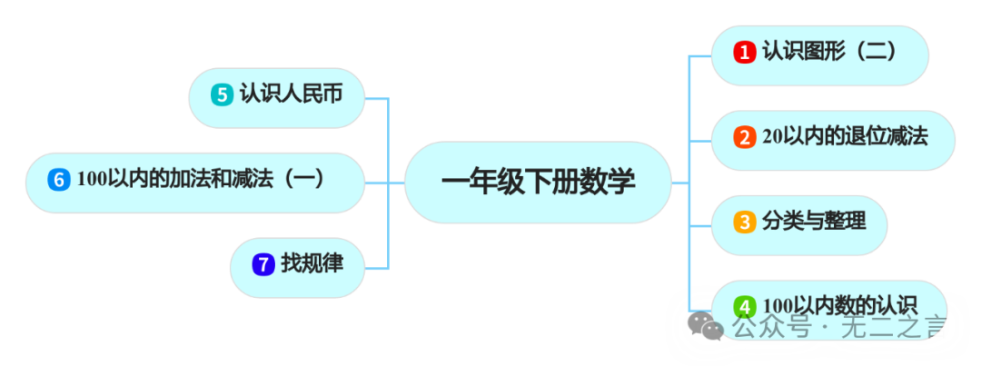思维导图汇总|小学一年级数学(下册) 第2张 思维导图汇总|小学一年级数学(下册) 第2张
