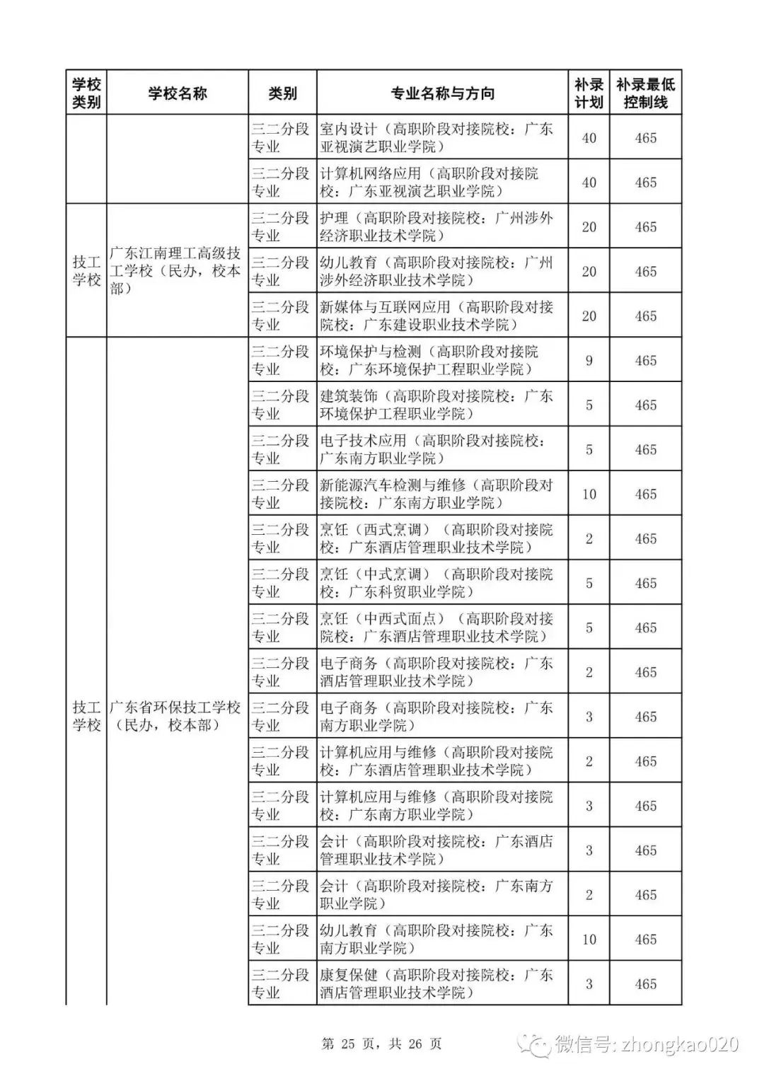 广州中考补录政策解读!附2023年中考补录规则和补录计划分数数据参考! 第40张 广州中考补录政策解读!附2023年中考补录规则和补录计划分数数据参考! 第40张
