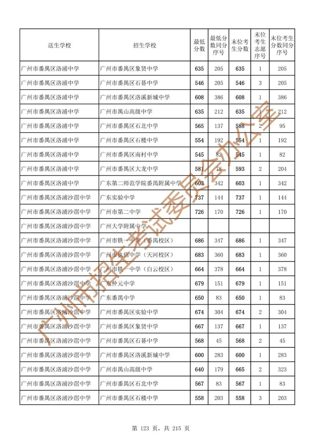 最详细!广州中考志愿填报实操教程!附2023中考各批次录取分数! 第130张 最详细!广州中考志愿填报实操教程!附2023中考各批次录取分数! 第130张