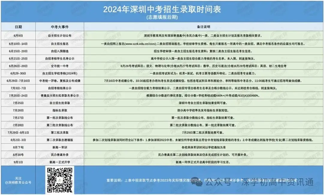 【深圳中考】一文看懂自主招生报考、录取及简历书写! 第1张