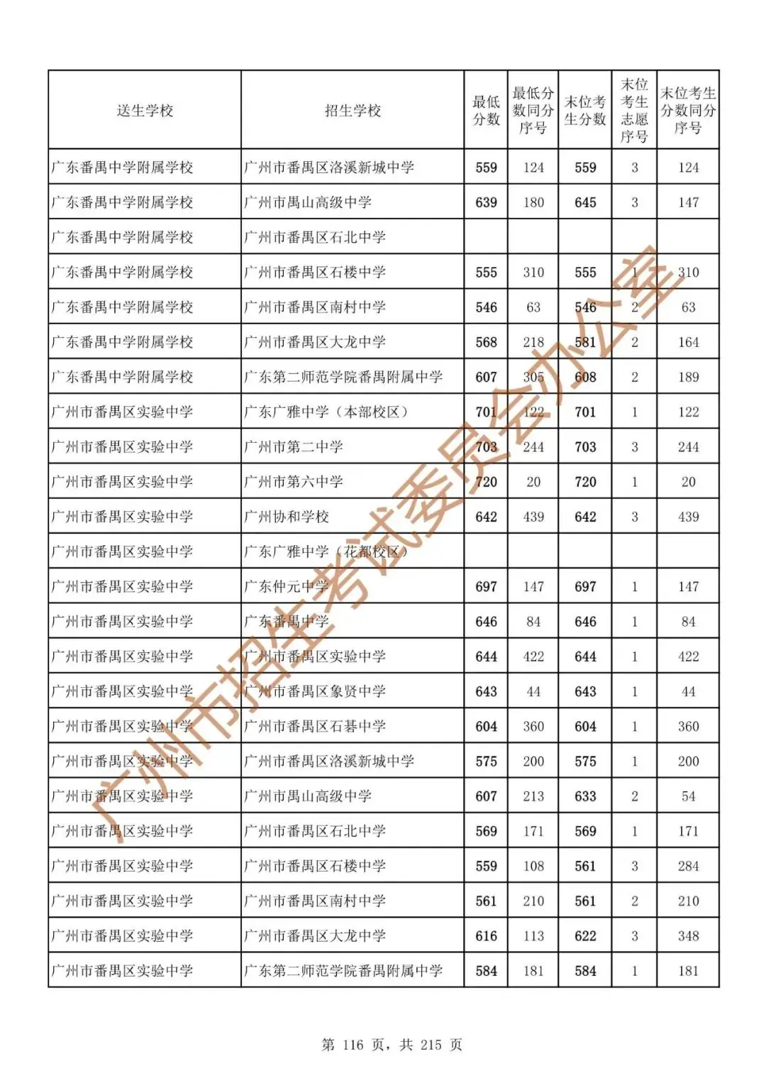 最详细!广州中考志愿填报实操教程!附2023中考各批次录取分数! 第123张 最详细!广州中考志愿填报实操教程!附2023中考各批次录取分数! 第123张