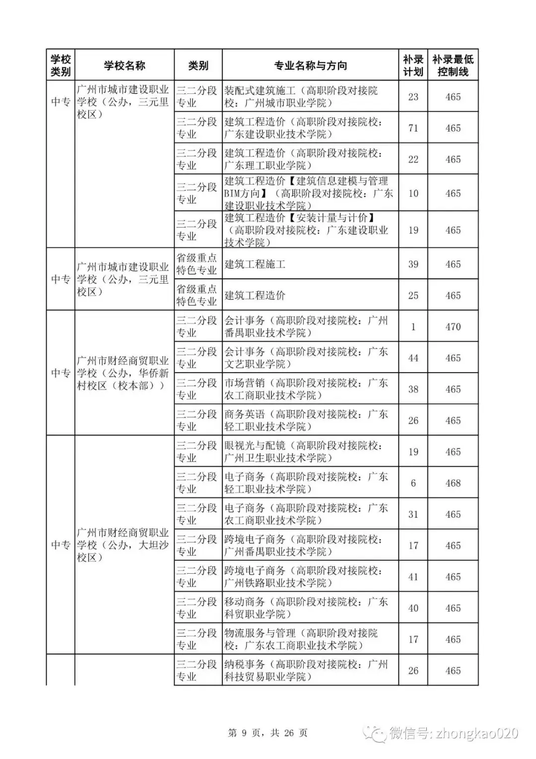 广州中考补录政策解读!附2023年中考补录规则和补录计划分数数据参考! 第24张 广州中考补录政策解读!附2023年中考补录规则和补录计划分数数据参考! 第24张