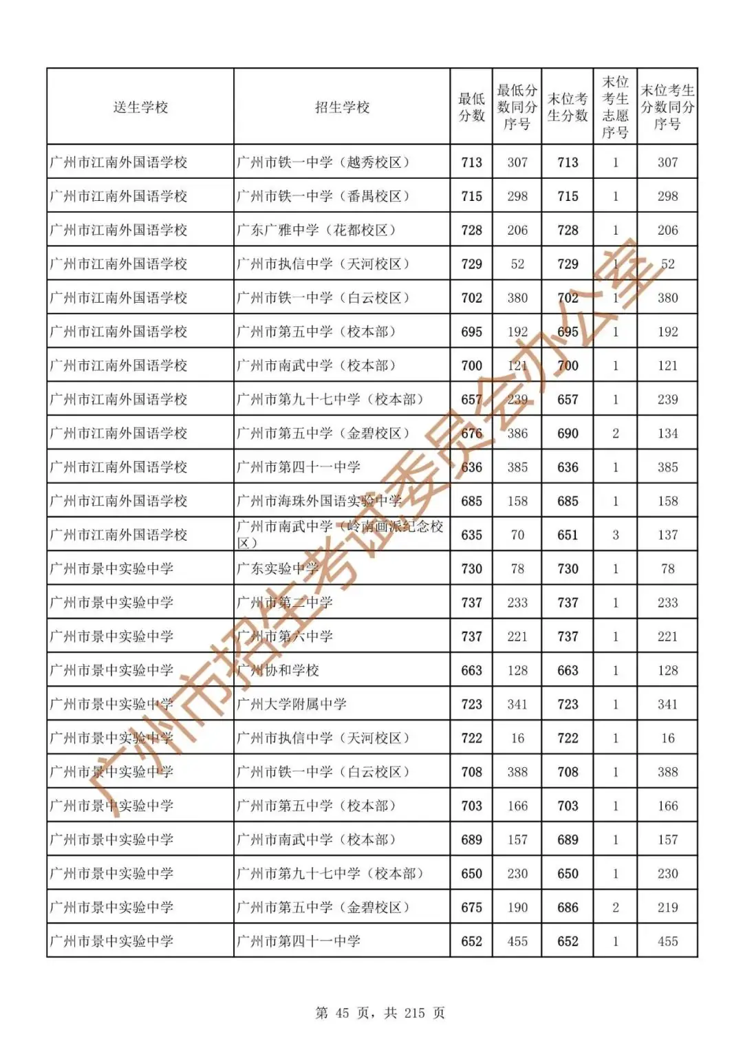 最详细!广州中考志愿填报实操教程!附2023中考各批次录取分数! 第52张 最详细!广州中考志愿填报实操教程!附2023中考各批次录取分数! 第52张