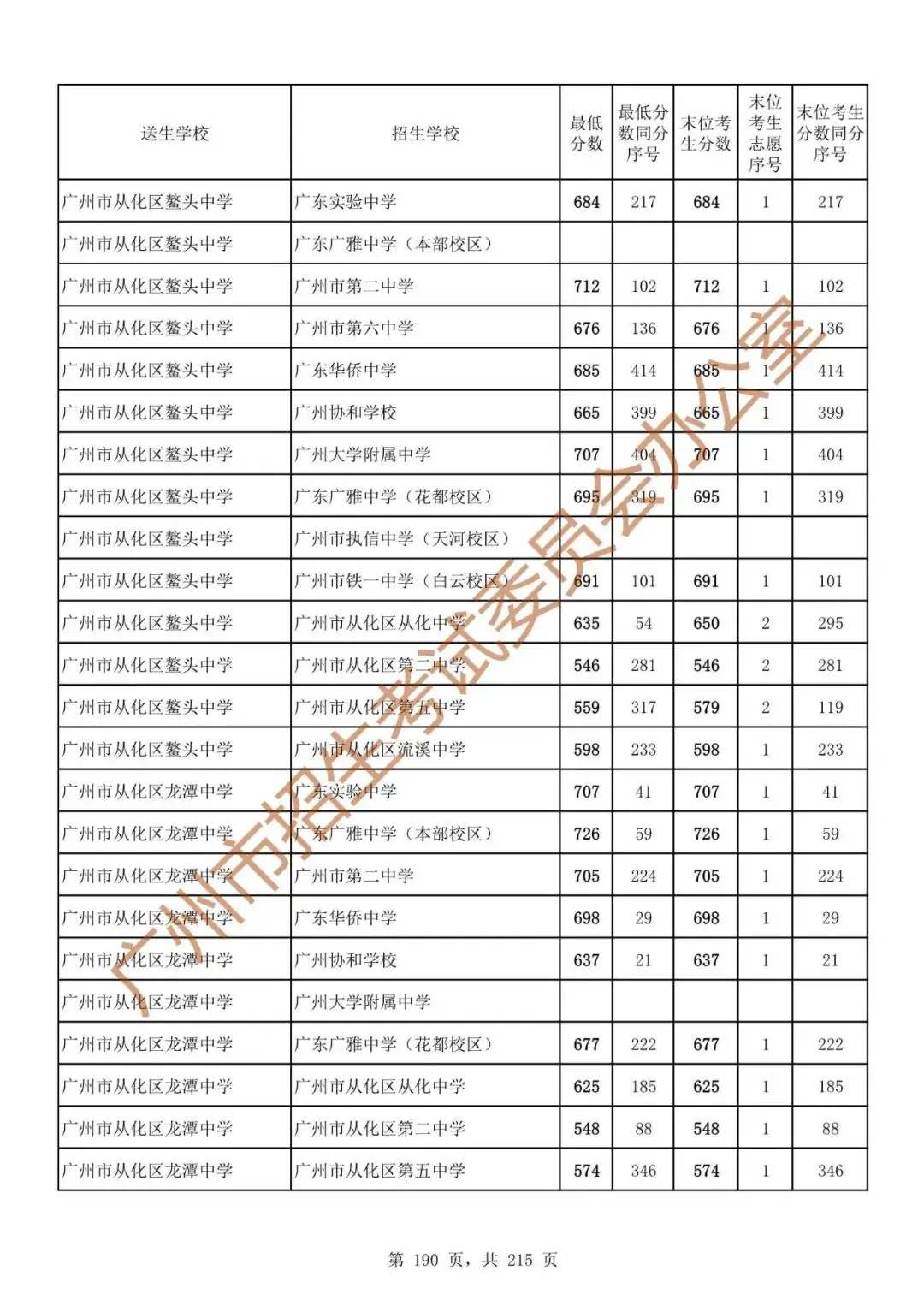 最详细!广州中考志愿填报实操教程!附2023中考各批次录取分数! 第197张 最详细!广州中考志愿填报实操教程!附2023中考各批次录取分数! 第197张