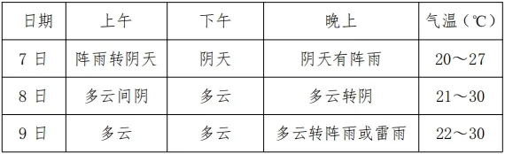高考期间,宜宾天气如何?戳→ 第5张 高考期间,宜宾天气如何?戳→ 第5张