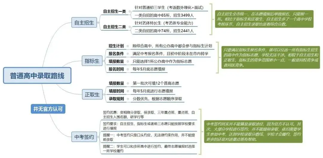 必读!深圳中考录取途径盘点 第1张 必读!深圳中考录取途径盘点 第1张