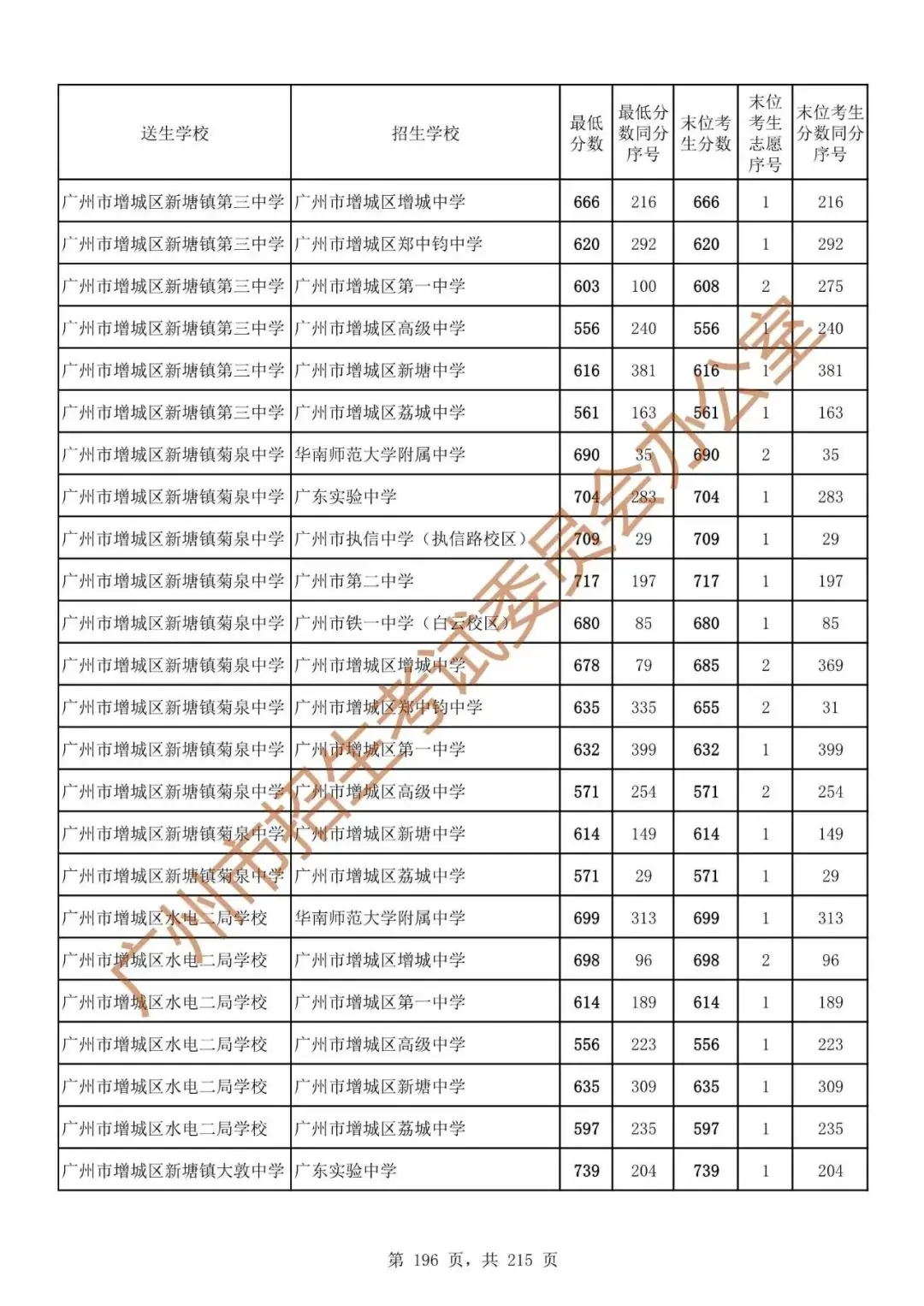 最详细!广州中考志愿填报实操教程!附2023中考各批次录取分数! 第203张 最详细!广州中考志愿填报实操教程!附2023中考各批次录取分数! 第203张